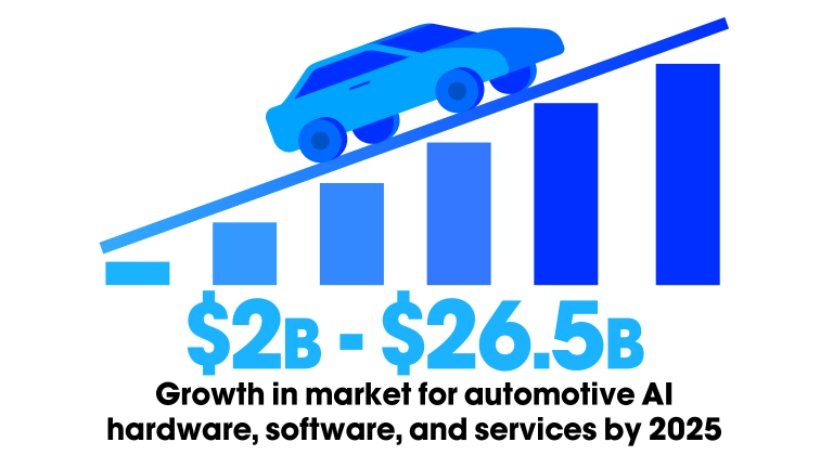 Growth in voice AI in auto