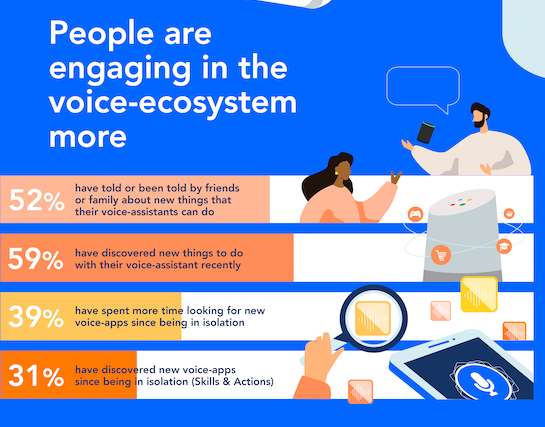 People are engaging in the voice ecosystem more