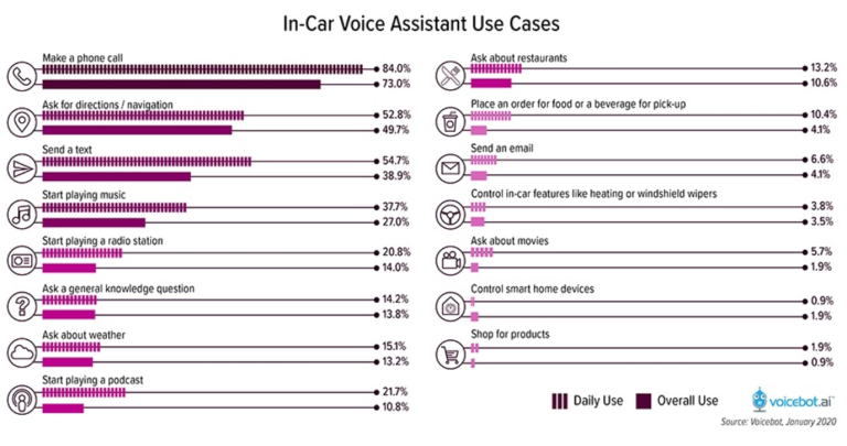 In-Car Voice Assistant Use Cases