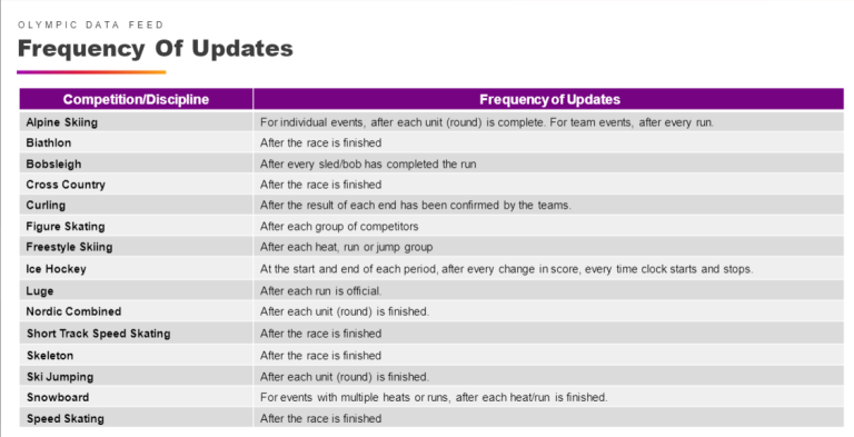 Olympic Data Feed