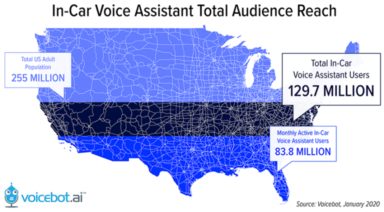 In-car Voice Assistant total reach