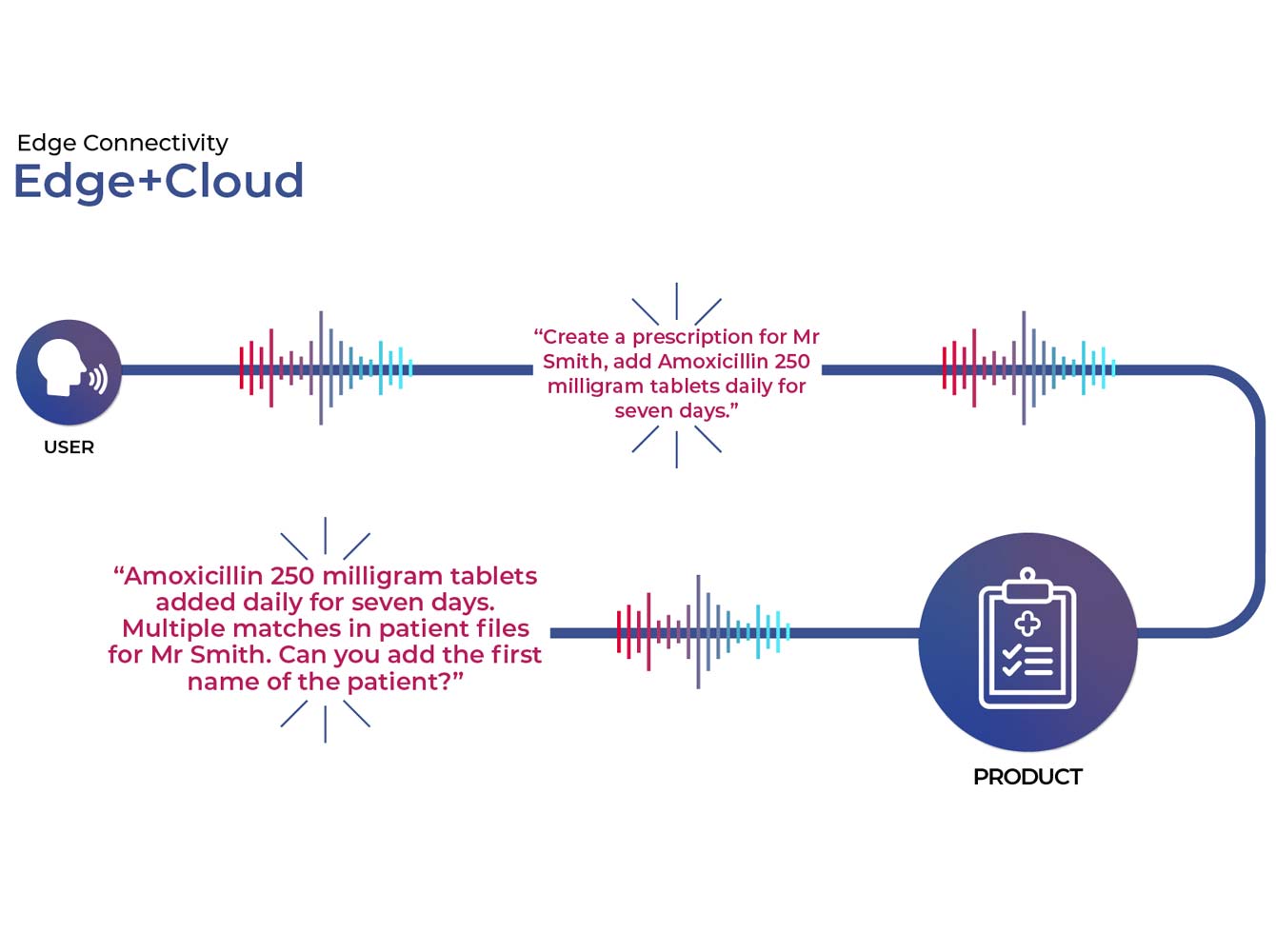 a graphic representation of Edge+Cloud