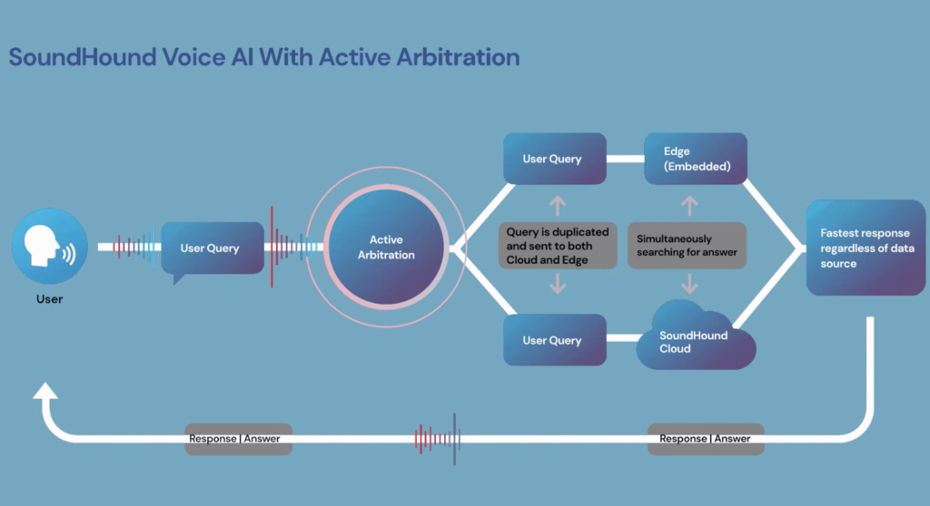 SoundHound Voice AI with Active Arbitration