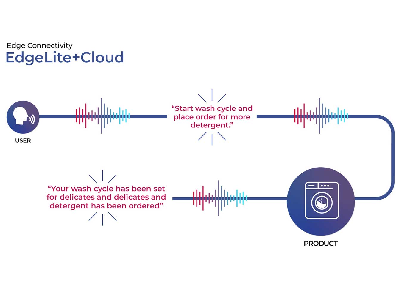 a graphic representation of EdgeLite+Cloud