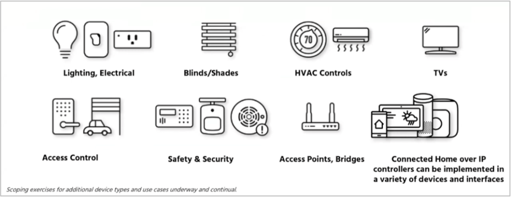 various smart devices in different locations