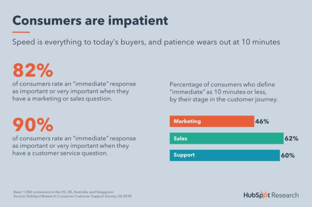 HubSpot research about consumer impatience