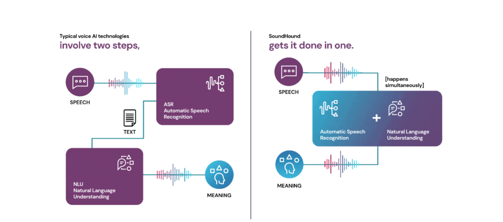 SoundHound does ASR & NLU in one step