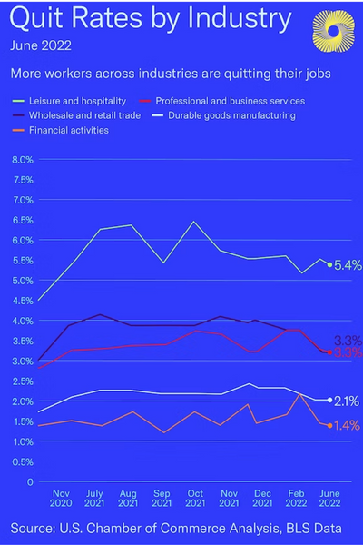 Quit Rates by Industry