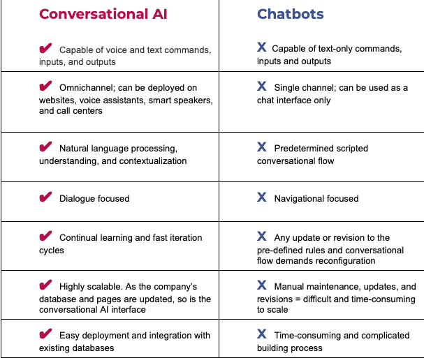 table comparing conversational AI vs chatbot