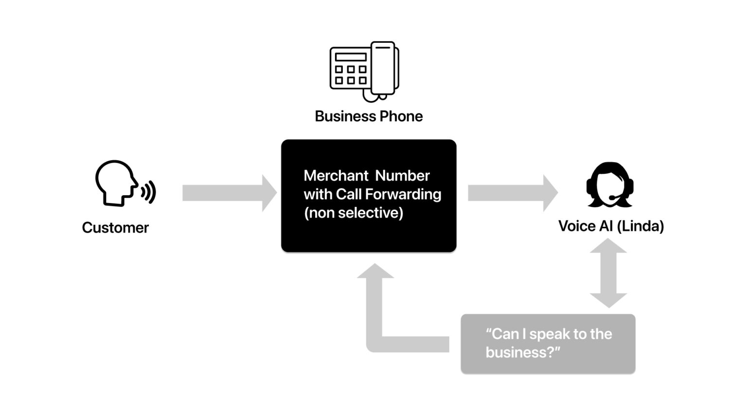 How to Setup Call Forwarding for Smart Answering SoundHound