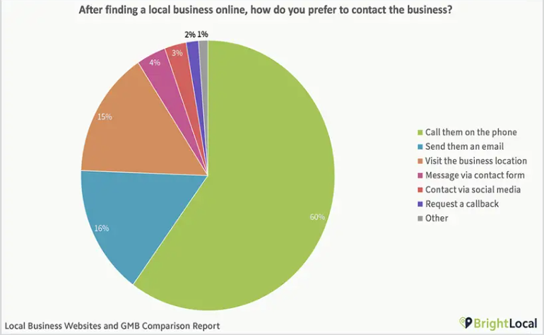 pie chart showing how customers prefer to reach local businesses.