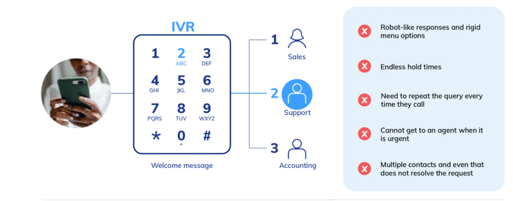 IVRs are complex and offer a poor user experience.