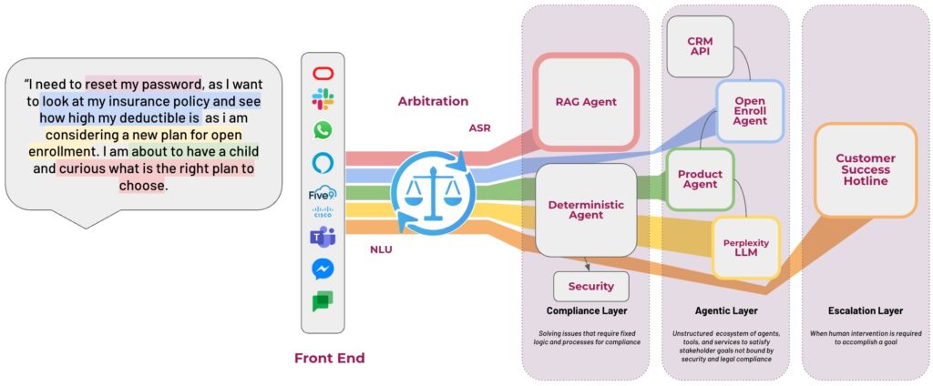 How requests flow through a Conversational AI platform with Agentic AI.