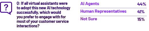 AI agents achieved parity with human representatives.