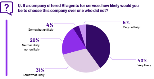 Consumers would choose a company that offered AI agents over one that didn't.