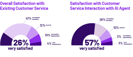 Satisfaction rates jumped when AI agents were demonstrated.