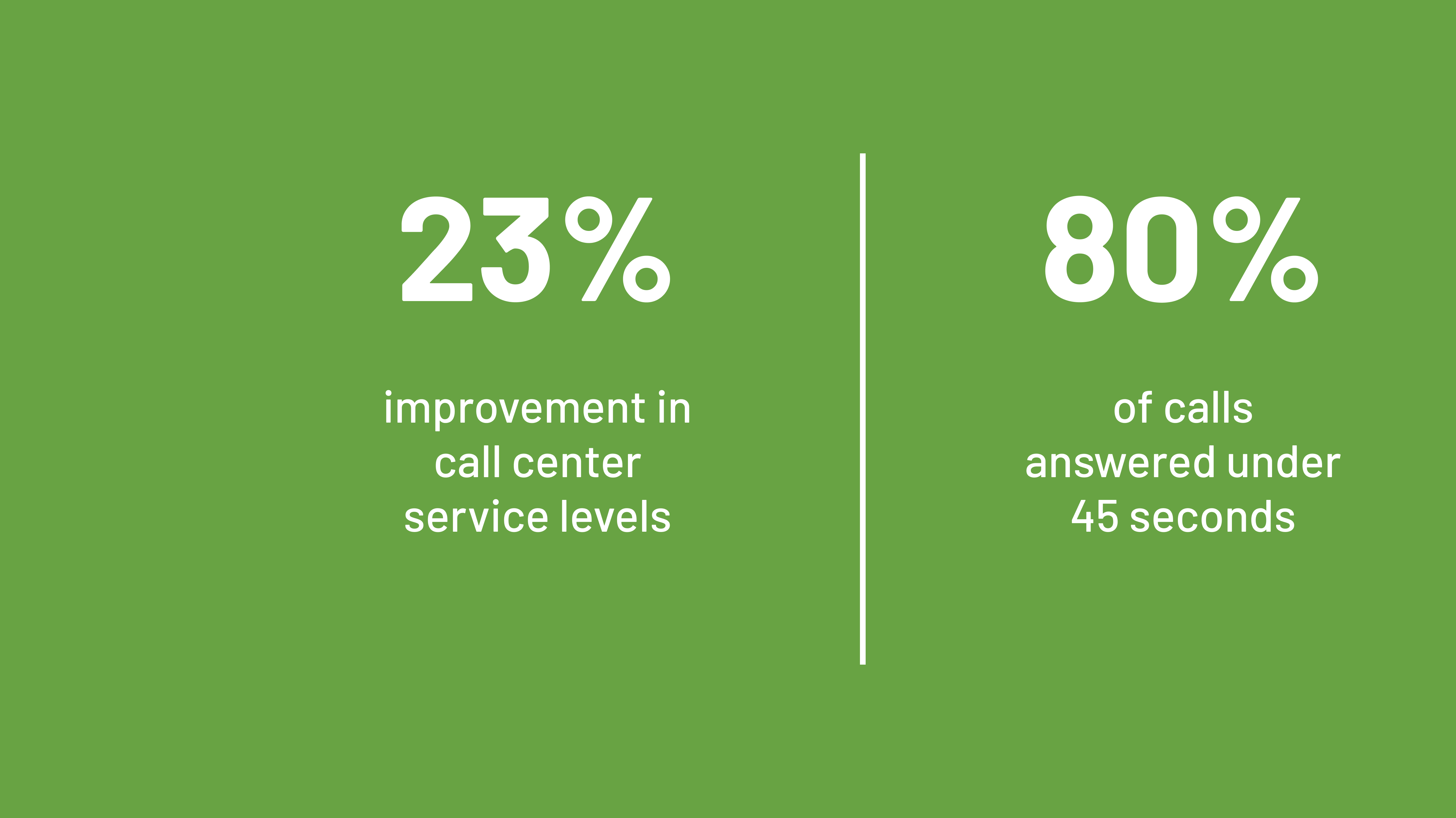 A graphic with a solid light green background and white text that displays two customer outcome metrics side-by-side, separated by a thin white vertical line. The metrics reflect outcomes of the Amelia conversational AI platform. The left side shows a large number 23% with smaller text below that reads "improvement in call center service levels." The right side shows a large number 80% with smaller text below that reads "of calls answered under 45 seconds."