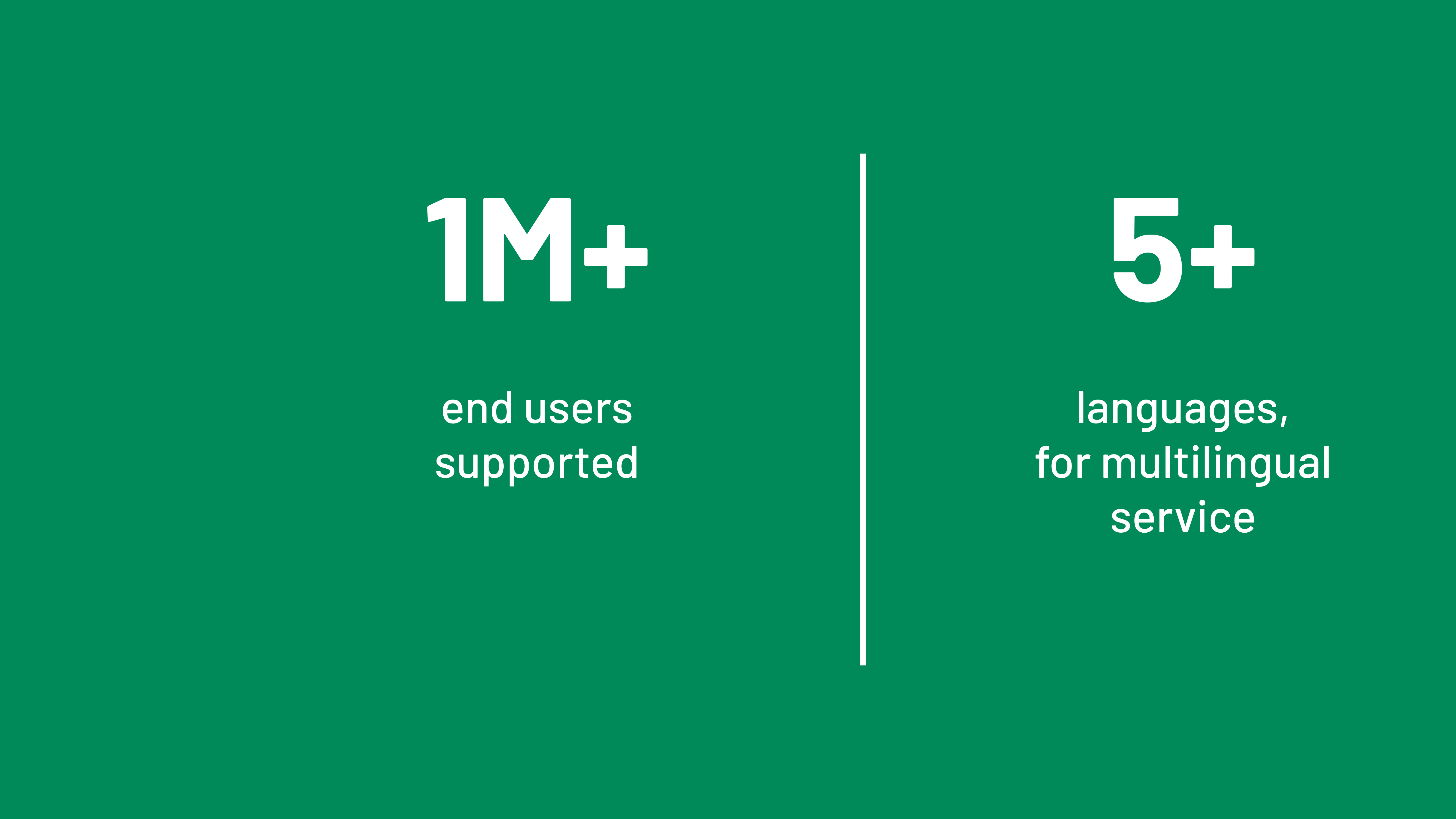 A graphic with a solid green background and white text that displays two customer outcome metrics side-by-side, separated by a thin white vertical line. The metrics reflect outcomes of the Amelia conversational AI platform. The left side shows a large number 1M+ with smaller text below that reads "end users supported." The right side shows a large number 5+ with smaller text below that reads "languages, for multilingual service."
