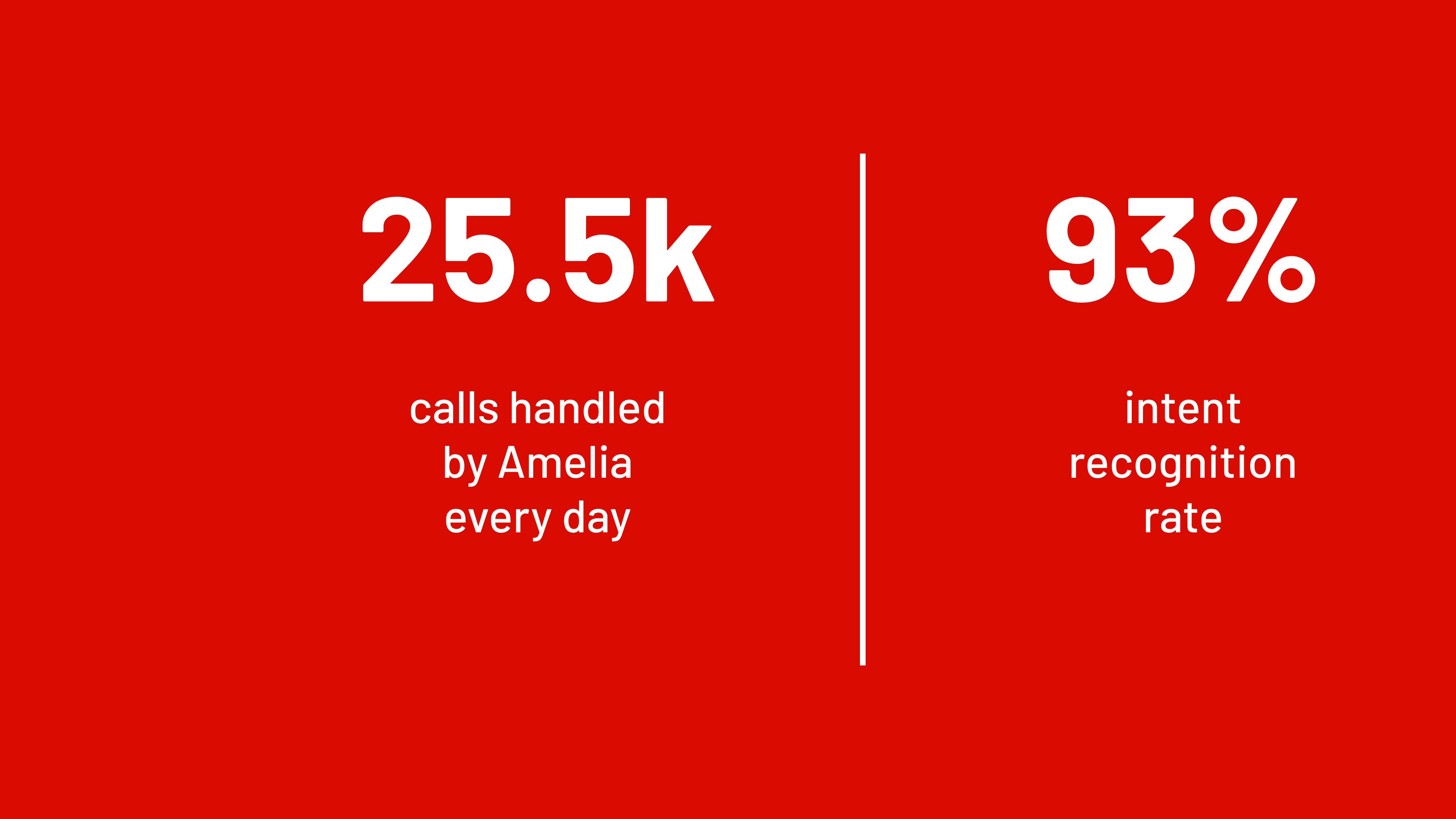 A graphic with a solid red background and white text that displays two customer outcome metrics side-by-side, separated by a thin white vertical line. The metrics reflect outcomes of the Amelia conversational AI platform. The left side shows a large number 25.5k with smaller text below that reads "calls handled by Amelia every day." The right side shows a large number 93% with smaller text below that reads "intent recognition rate."