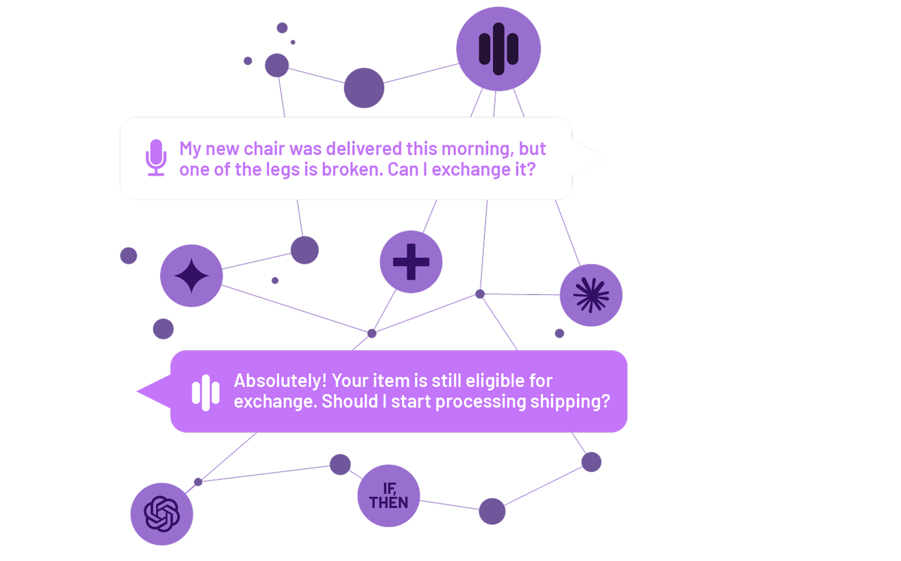 An abstract, dark purple-toned image showing a network of nodes, including nodes with icons for ChatGPT, Claude, Gemini, Agentic+, and If/Then statements, all connected to each other and to the Amelia conversational AI platform icon. Two text bubbles sit above this connected network. The top bubble contains text from a customer that says, "My new chair was delivered this morning, but one of the legs is broken. Can I exchange it?" and has a microphone icon. The bottom bubble says, "Absolutely! Your item is still eligible for exchange. Should I start processing shipping?" and has the Amelia conversational AI platform icon.