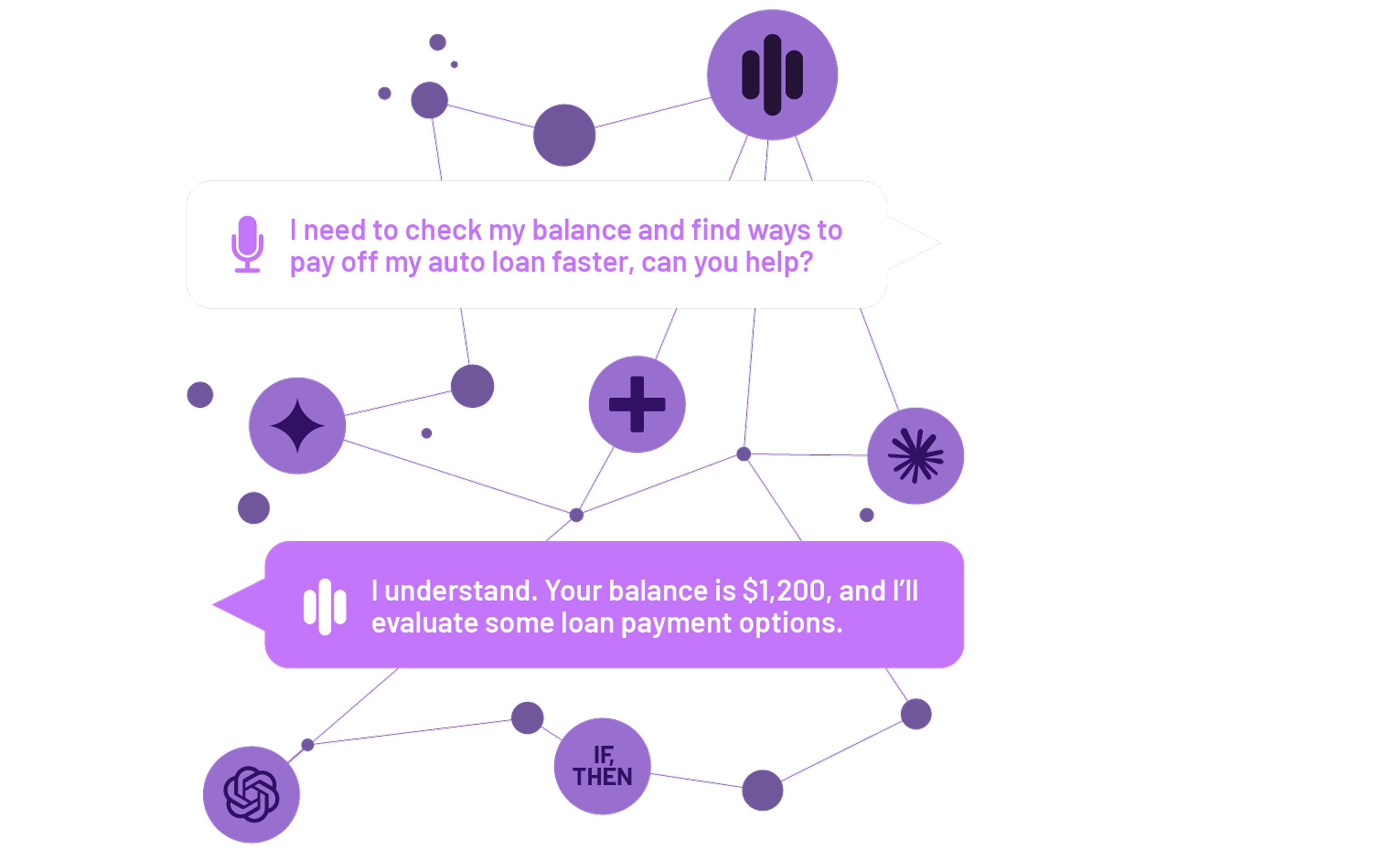 An abstract, dark purple-toned image showing a network of nodes, including nodes with icons for ChatGPT, Claude, Gemini, Agentic+, and If/Then statements, all connected to each other and to an icon for the Amelia conversational AI platform, which powers AI agents for banking. Two text bubbles sit above this connected network. The top bubble contains text from a customer that says, "I need to check my balance and find ways to pay off my auto loan faster, can you help?" and has a microphone icon. The bottom bubble contains text from an AI agent for banking that says, "I understand. Your balance is $1,200, and I
