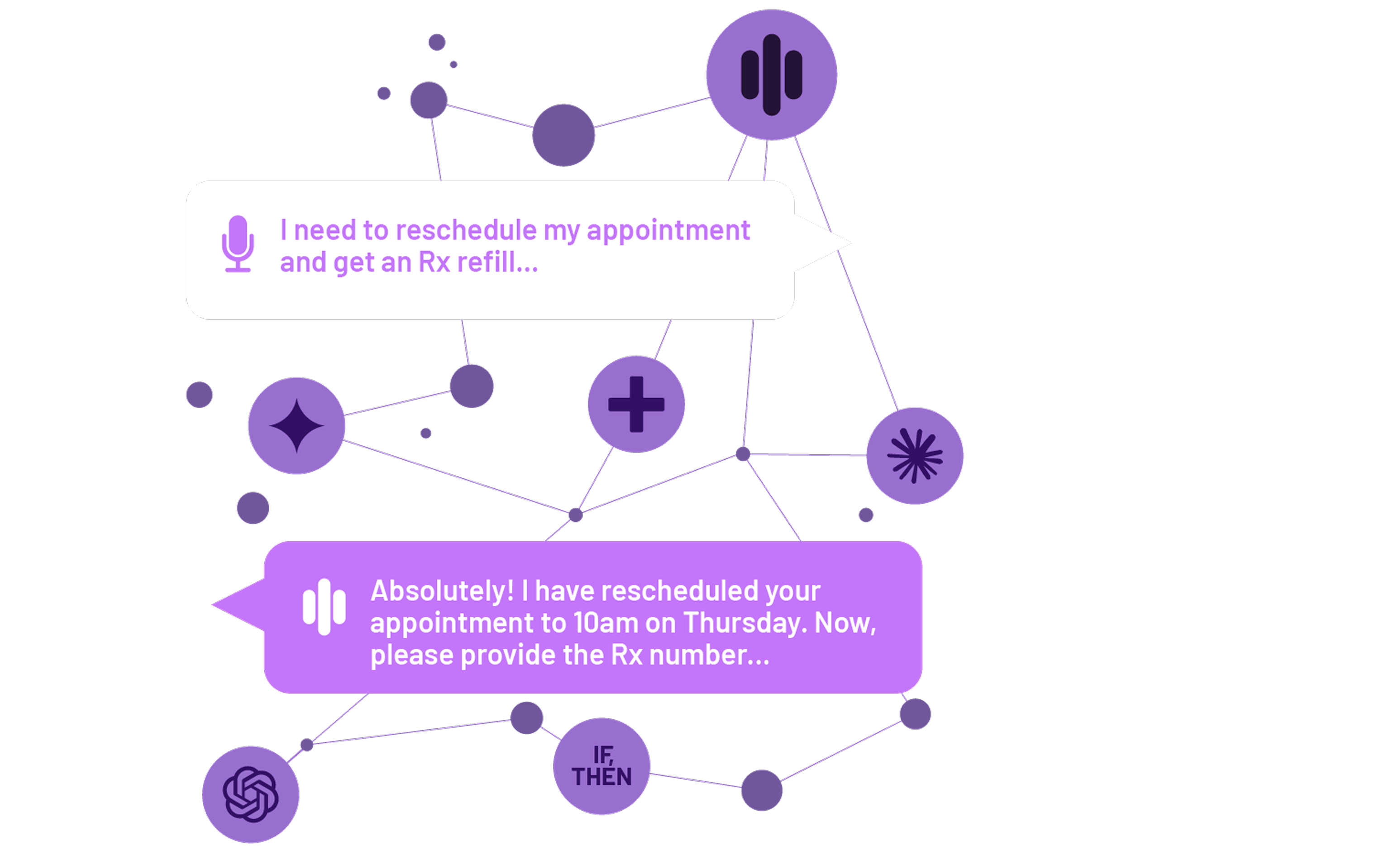 An abstract, dark purple-toned image showing a network of nodes, including nodes with icons for ChatGPT, Claude, Gemini, Agentic+, and If/Then statements, all connected to each other and to the Amelia conversational AI platform icon. Two text bubbles sit above this connected network. The top bubble contains text from a customer that says, "I need to reschedule my appointment and get an Rx refill..." and has a microphone icon. The bottom bubble says, "Absolutely! I have rescheduled your appointment to 10am on Thursday. Now, please provide the Rx number..." and has the Amelia conversational AI platform icon.
