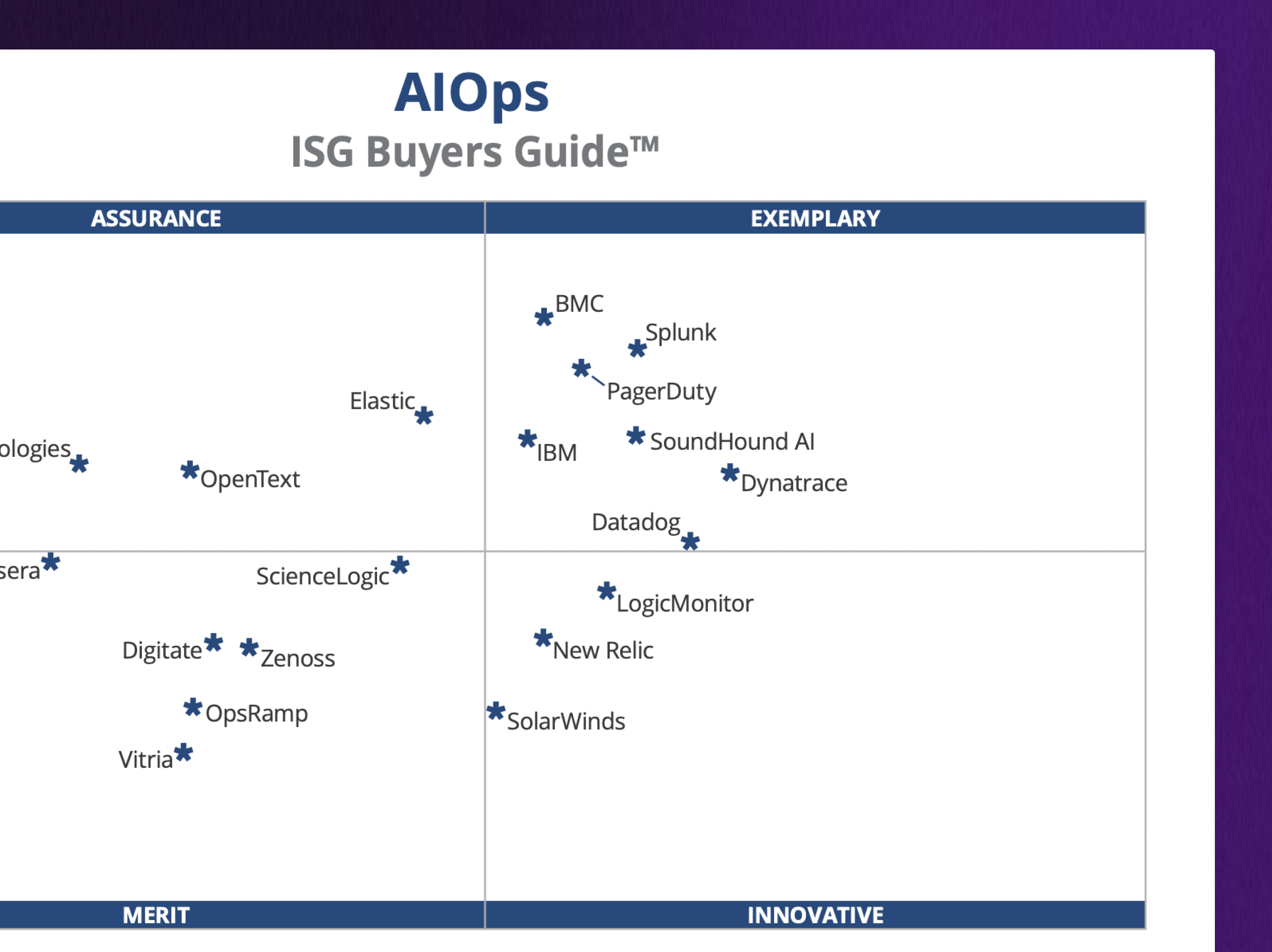 A four-quadrant graph titled, "AIOps ISG Buyers Guide™". The top left quadrant is labeled ASSURANCE, and bottom left quadrant is labeled MERIT, the bottom right quadrant is labeled INNOVATIVE, and the top right quadrant is labeled EXEMPLARY. Several companies are plotted on the chart. SoundHound AI is located in the top right quadrant. Other companies on the chart include BMC, Splunk, PagerDuty, Dynatrace, IBM, Datadog, LogicMonitor, New Relic, SolarWinds, ScienceLogic, Zenoss, OpsRamp, Vitria, Elastic, OpenText, and Digitate.