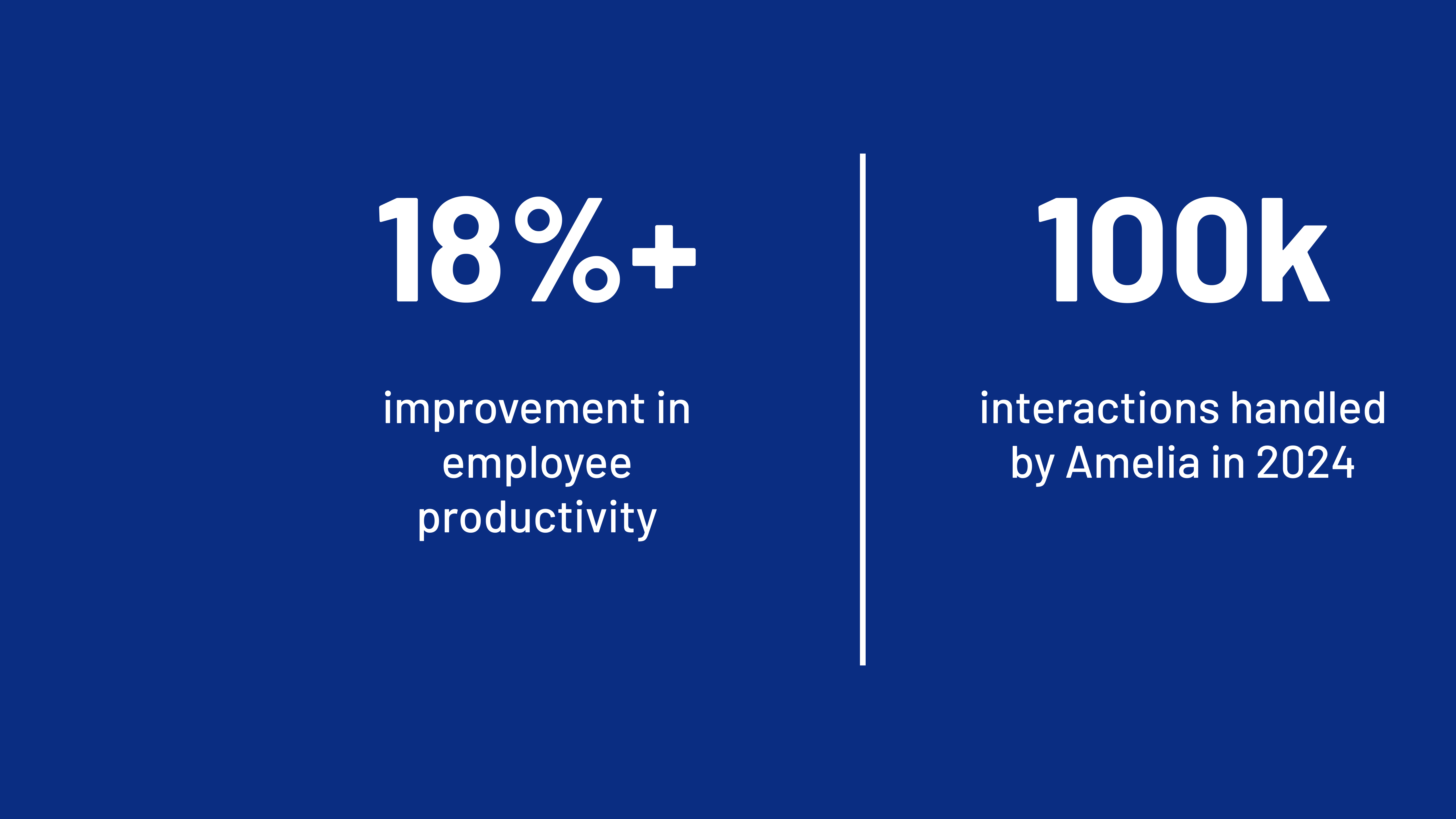 A graphic with a solid dark blue background and white text that displays two customer outcome metrics side-by-side, separated by a thin white vertical line. The metrics reflect outcomes of the Amelia conversational AI platform. The left side shows a large number 18%+ with smaller text below that reads "improvement in employee productivity". The right side shows a large number 100k with smaller text below that reads "interactions handled by Amelia in 2024".