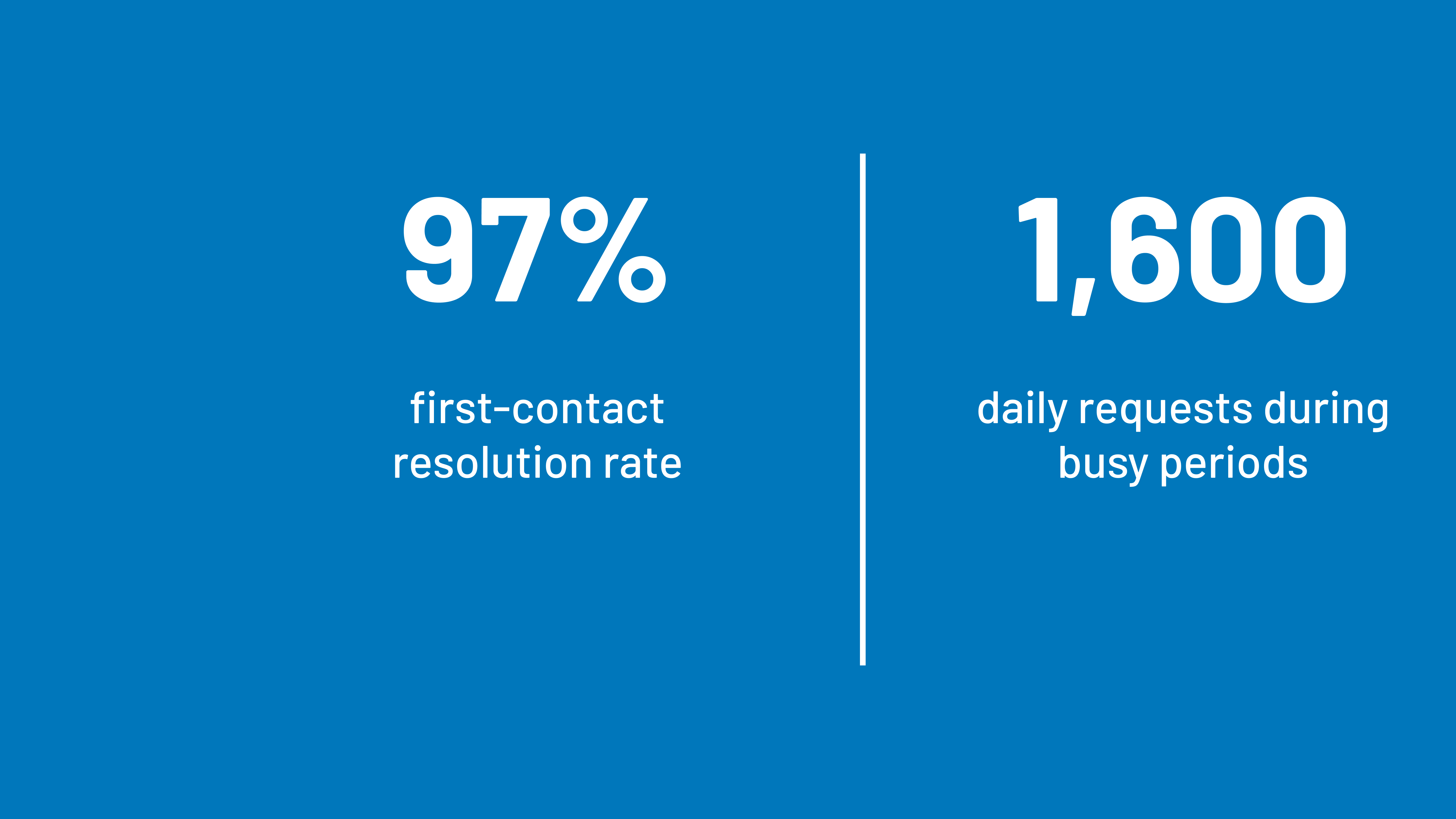 A graphic with a solid blue background and white text that displays two customer outcome metrics side-by-side, separated by a thin white vertical line. The metrics reflect outcomes of an AI for IT service desk. The left side shows a large number 97% with smaller text below that reads "first-contact resolution rate". The right side shows a large number 1,600 with smaller text below that reads "daily requests during busy periods".