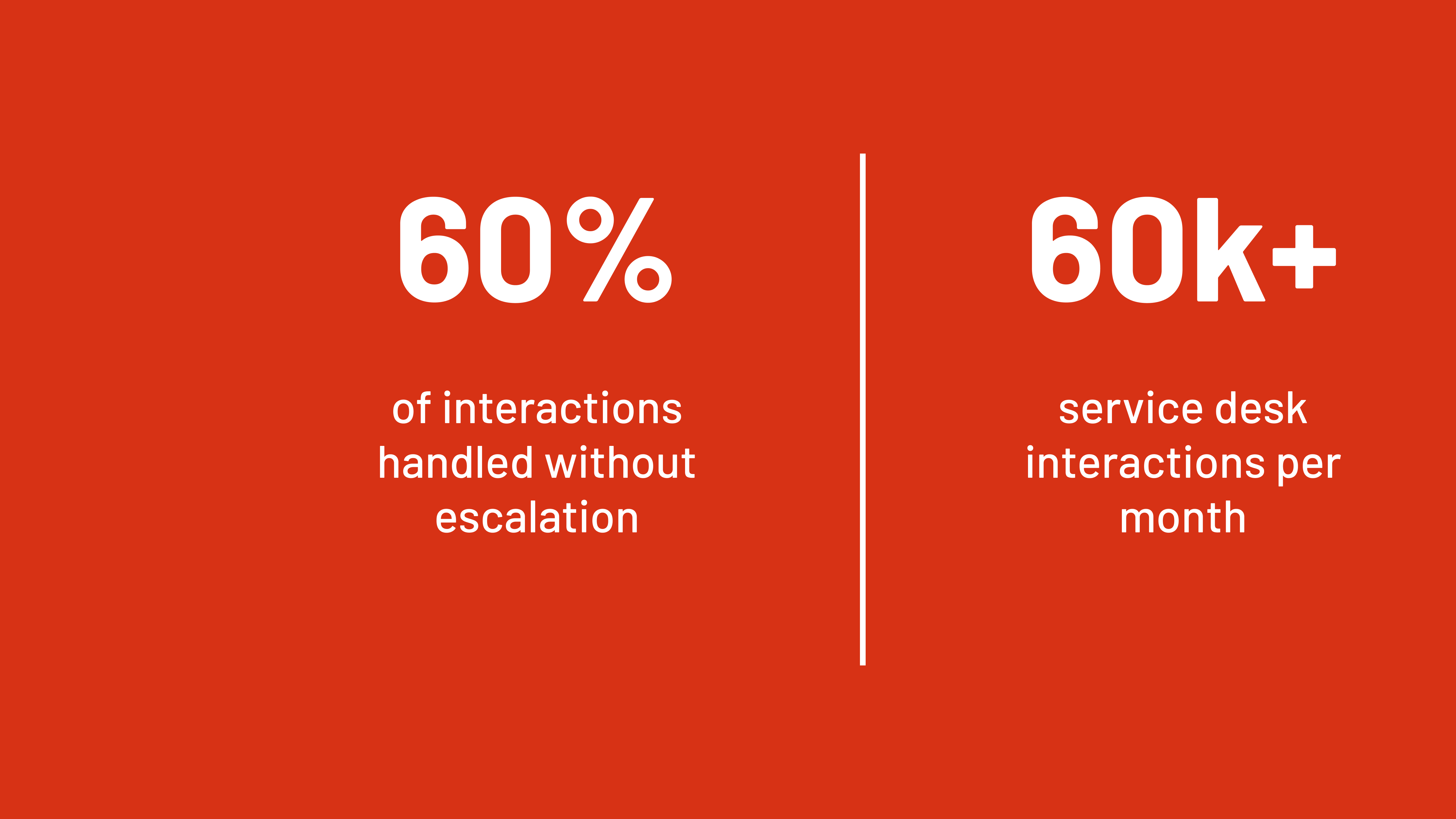 A graphic with a solid red background and white text that displays two customer outcome metrics side-by-side, separated by a thin white vertical line. The metrics reflect outcomes of an AI for IT service desk. The left side shows a large number 60% with smaller text below that reads "of interactions handled without escalation". The right side shows a large number 60k+ with smaller text below that reads "service desk interactions per month".