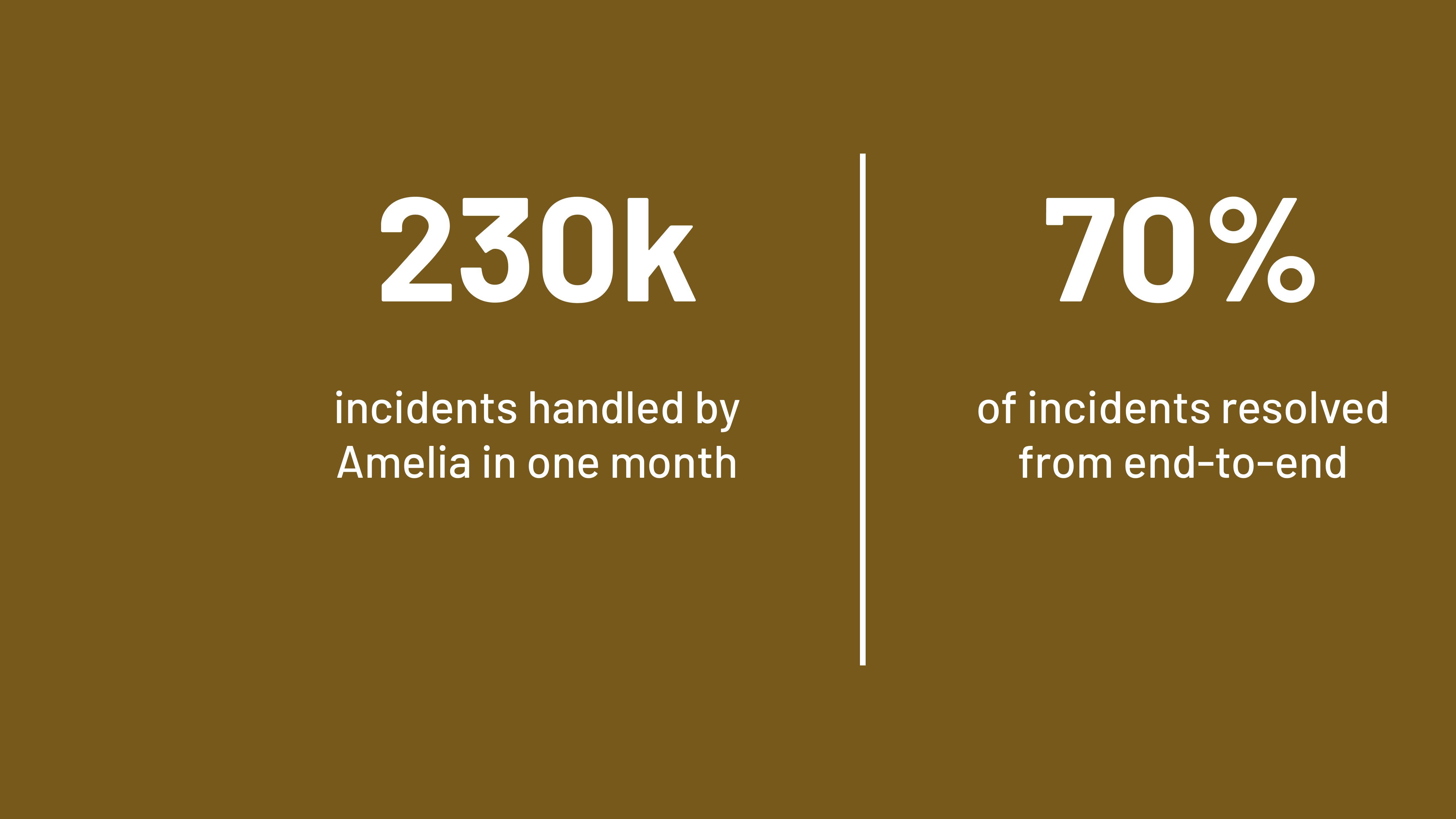 A graphic with a solid brown background and white text that displays two customer outcome metrics side-by-side, separated by a thin white vertical line. The metrics reflect outcomes of an AI for IT service desk. The left side shows a large number 230k with smaller text below that reads "incidents handled by Amelia in one month". The right side shows a large number 70% with smaller text below that reads "of incidents resolved from end-to-end".