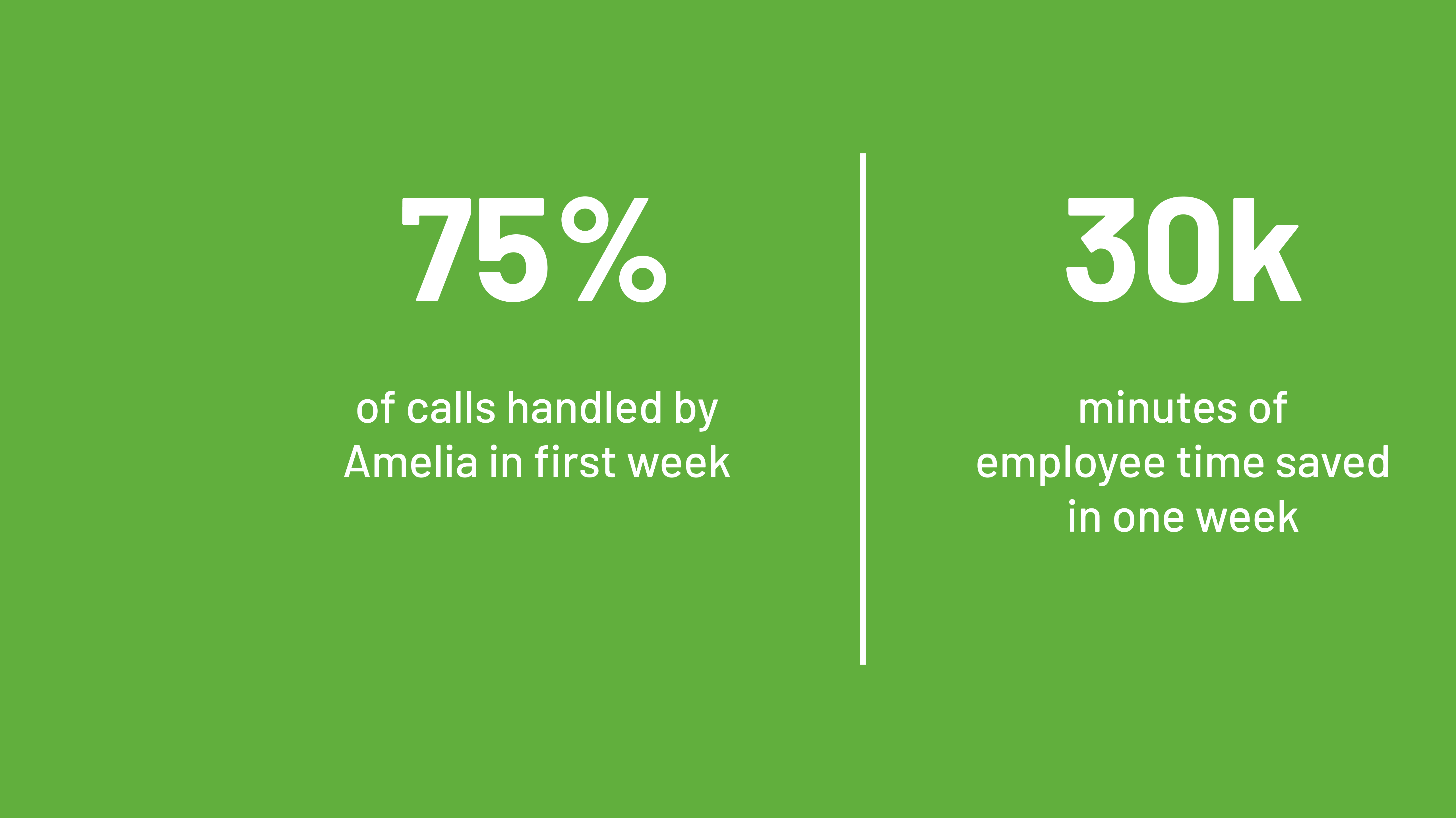 A graphic with a solid green background and white text that displays two customer outcome metrics side-by-side, separated by a thin white vertical line. The metrics reflect outcomes of the Amelia conversational AI platform. The left side shows a large number 75% with smaller text below that reads "calls handled by Amelia in first week". The right side shows a large number 30k with smaller text below that reads "minutes of employee time saved in one week".