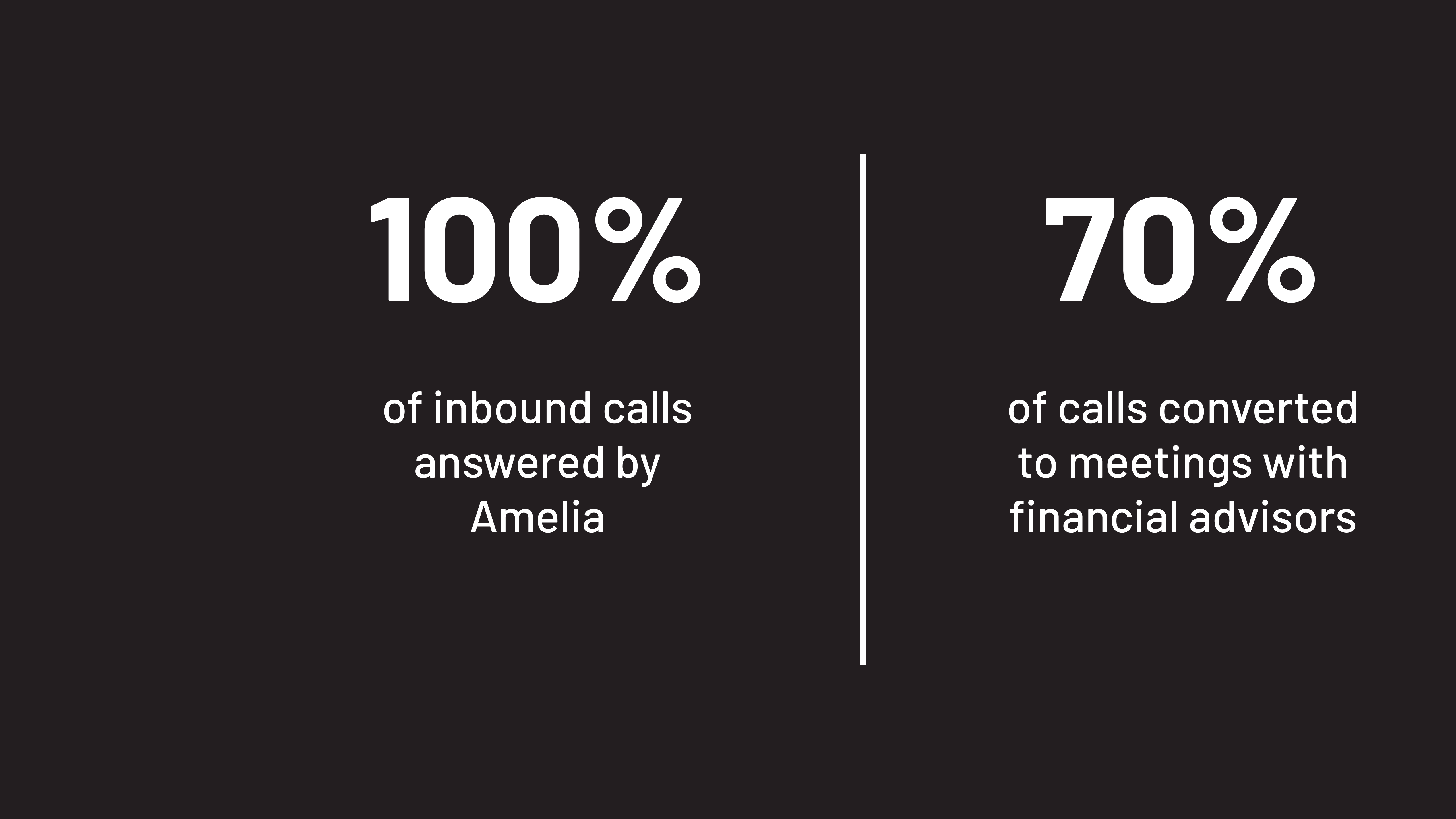 A graphic with a solid black background and white text that displays two customer outcome metrics side-by-side, separated by a thin white vertical line. The metrics reflect outcomes of the Amelia conversational AI platform. The left side shows a large number 100% with smaller text below that reads "of inbound calls answered by Amelia". The right side shows a large number 70% with smaller text below that reads "of calls converted to meetings with financial advisors".