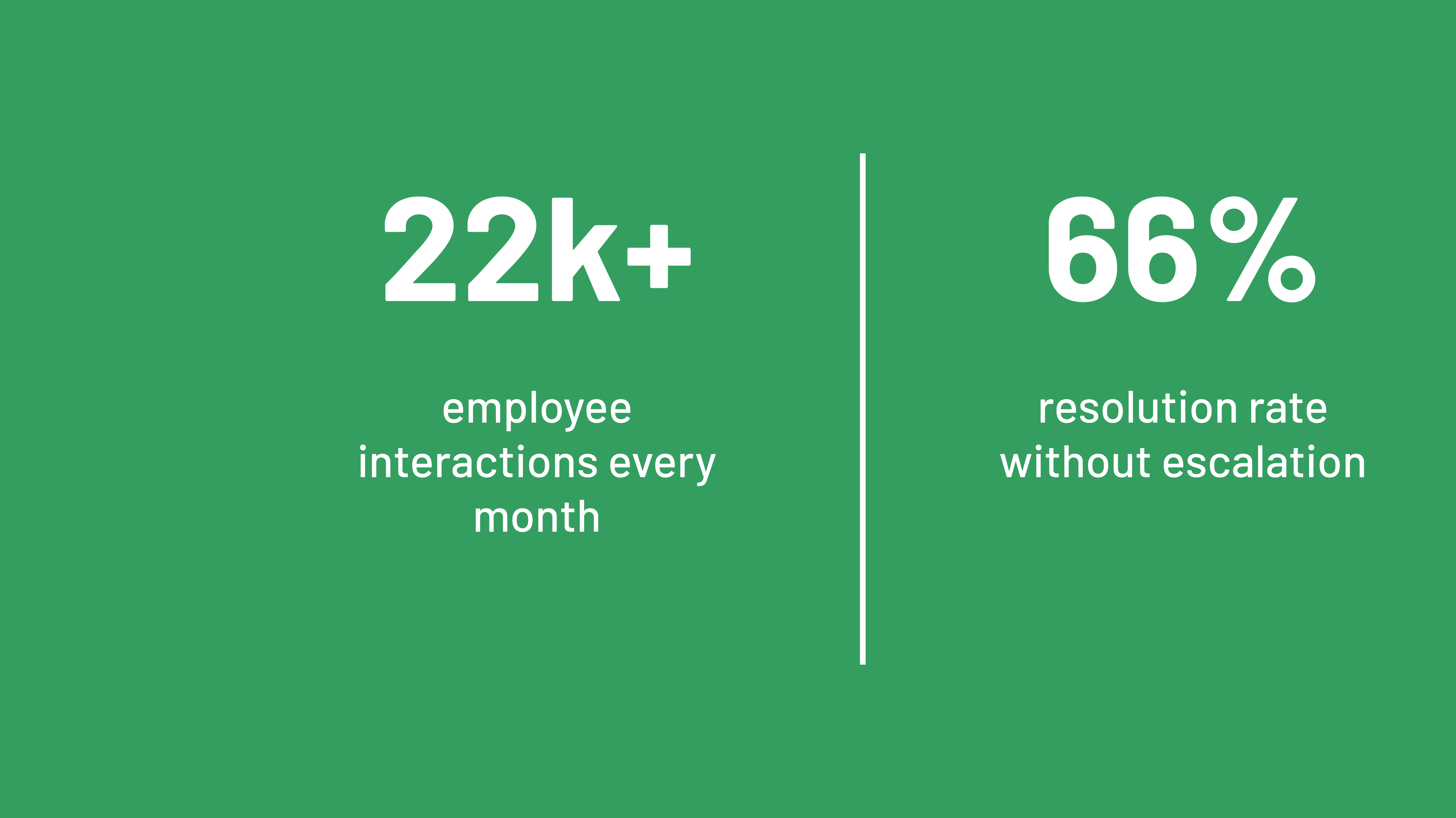 A graphic with a solid green background and white text that displays two customer outcome metrics side-by-side, separated by a thin white vertical line. The metrics reflect outcomes of an AI for IT service desk. The left side shows a large number 22k+ with smaller text below that reads "employee interactions every month". The right side shows a large number 66% with smaller text below that reads "resolution rate without escalation".