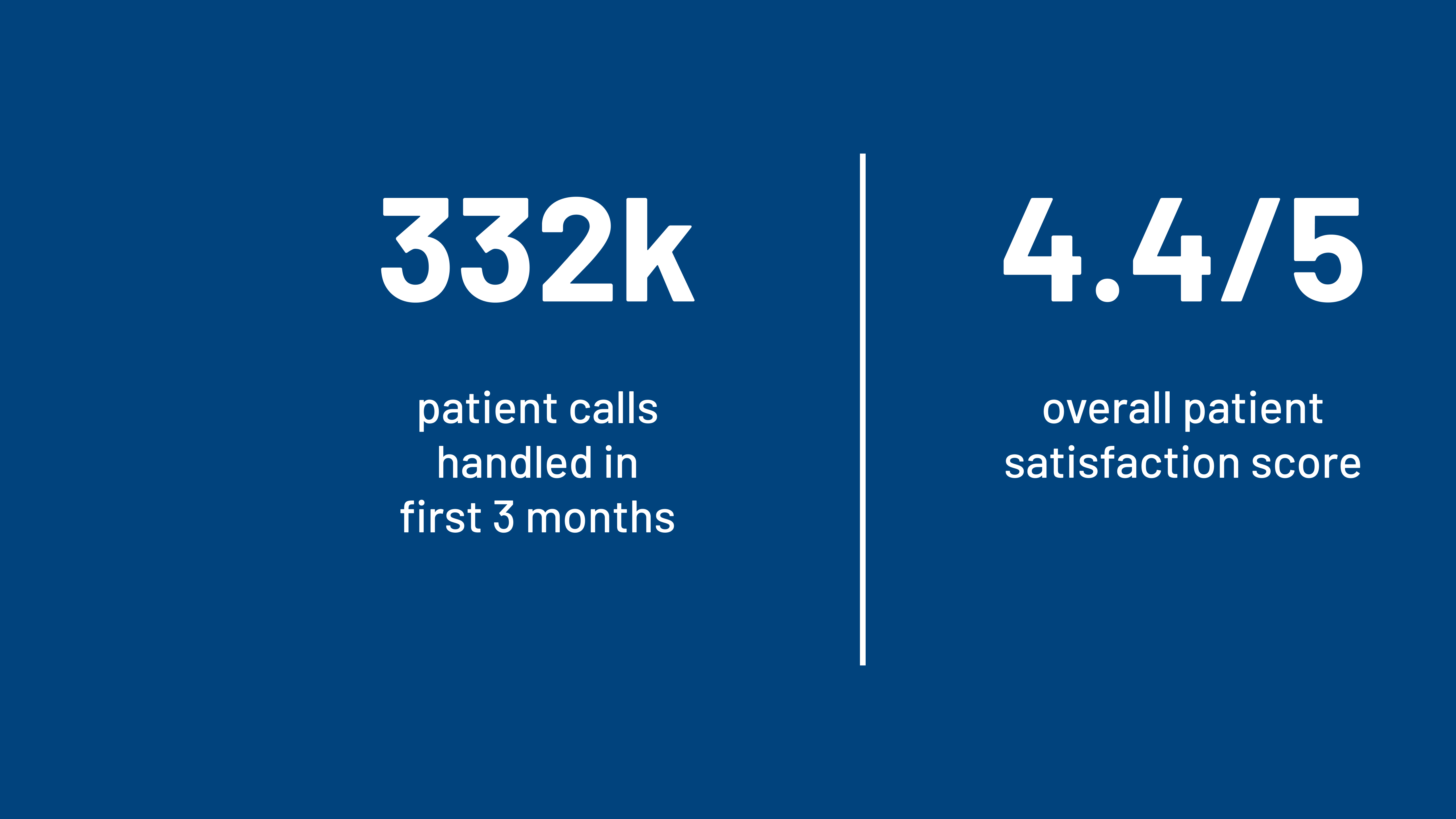 A graphic with a solid blue background and white text that displays two customer outcome metrics side-by-side, separated by a thin white vertical line. The metrics reflect outcomes of the Amelia conversational AI platform. The left side shows a large number 332k with smaller text below that reads "patient calls handled in first 3 months". The right side shows a large number 4.4/5 with smaller text below that reads "overall patient satisfaction score".