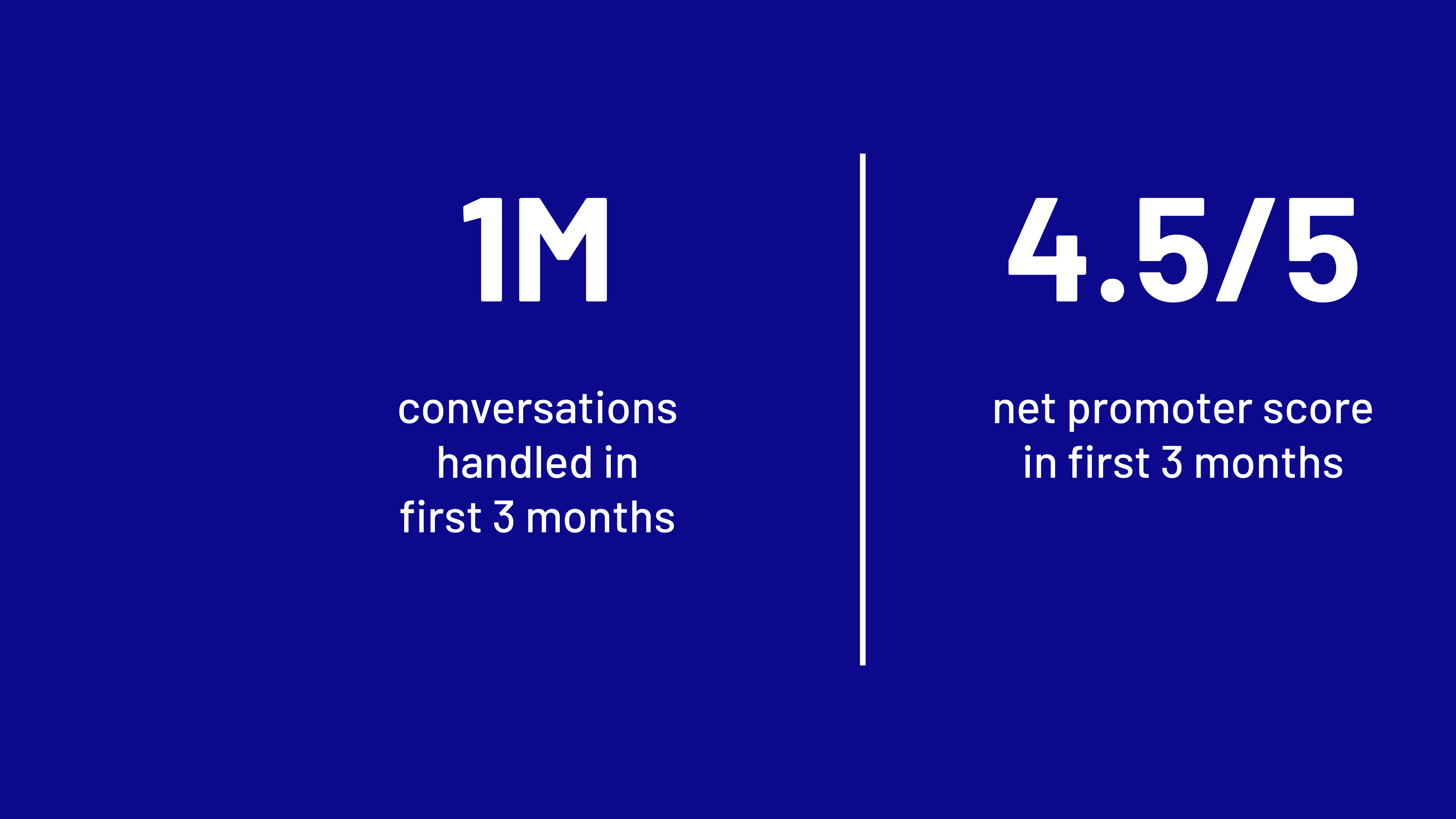 A graphic with a solid blue background and white text that displays two customer outcome metrics side-by-side, separated by a thin white vertical line. The metrics reflect outcomes of AI agents for banking. The left side shows a large number 1M with smaller text below that reads "conversations handled in first 3 months". The right side shows a large number 4.5/5 with smaller text below that reads "net promoter score in first 3 months".