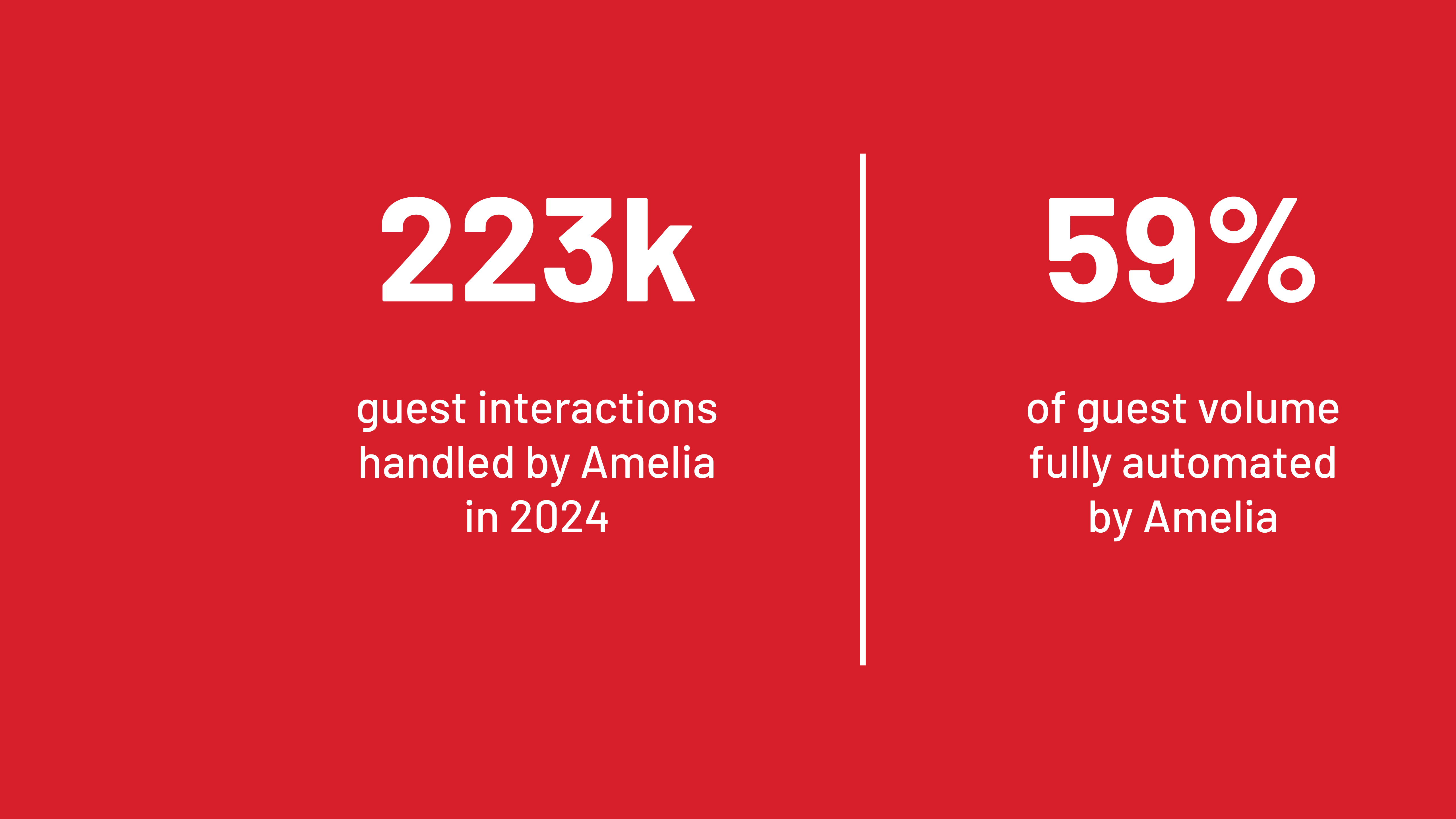 A graphic with a solid red background and white text that displays two customer outcome metrics side-by-side, separated by a thin white vertical line. The metrics reflect outcomes of the Amelia conversational AI platform. The left side shows a large number "223k" with a smaller text below that reads "guest interactions handled by Amelia in 2024." The right side shows a large number "59%" with smaller text below that reads "of guest volume fully automated by Amelia."