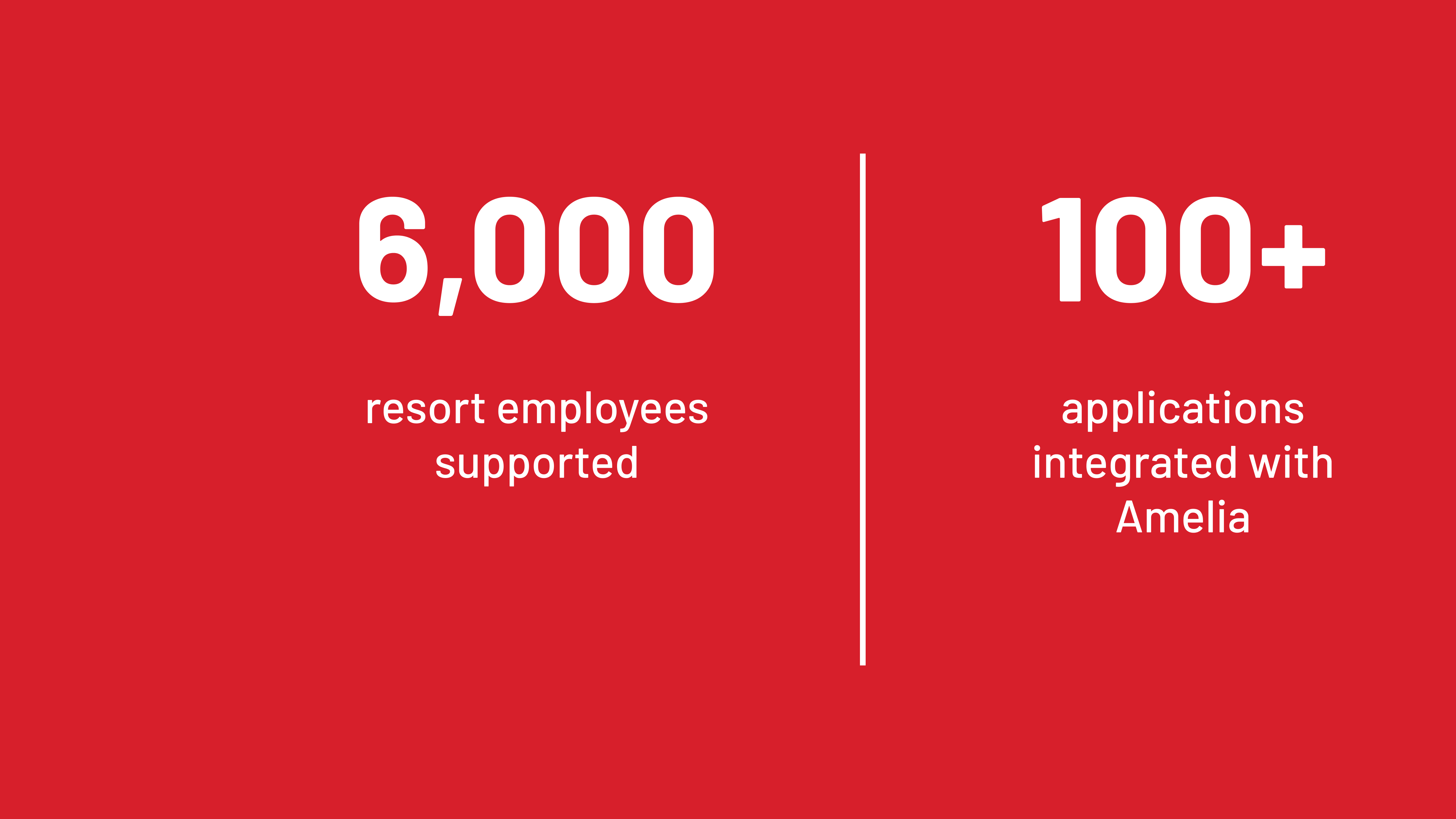 A graphic with a solid red background and white text that displays two customer outcome metrics side-by-side, separated by a thin white vertical line. The metrics reflect outcomes of an AI for IT service desk. The left side shows a large number 6,000 with smaller text below that reads "resort employees supported". The right side shows a large number 100+ with smaller text below that reads "applications integrated with Amelia".