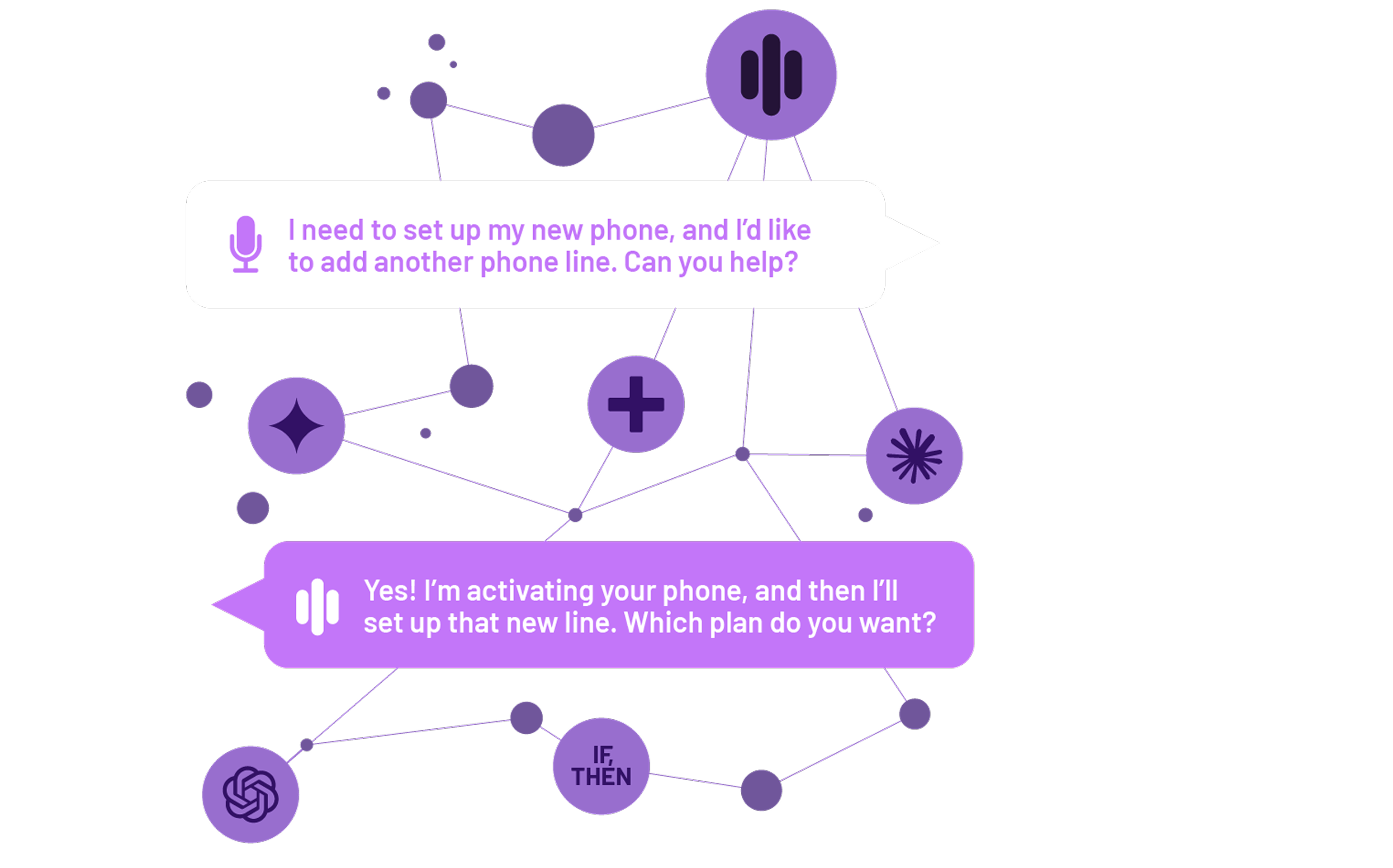 An abstract, dark purple-toned image showing a network of nodes, including nodes with icons for ChatGPT, Claude, Gemini, Agentic+, and If/Then statements, all connected to each other and to the icon for the Amelia conversational AI platform, which powers telecom and AI solutions. Two text bubbles sit above this connected network. The top bubble contains text from a customer that says, "I need to set up my new phone, and I
