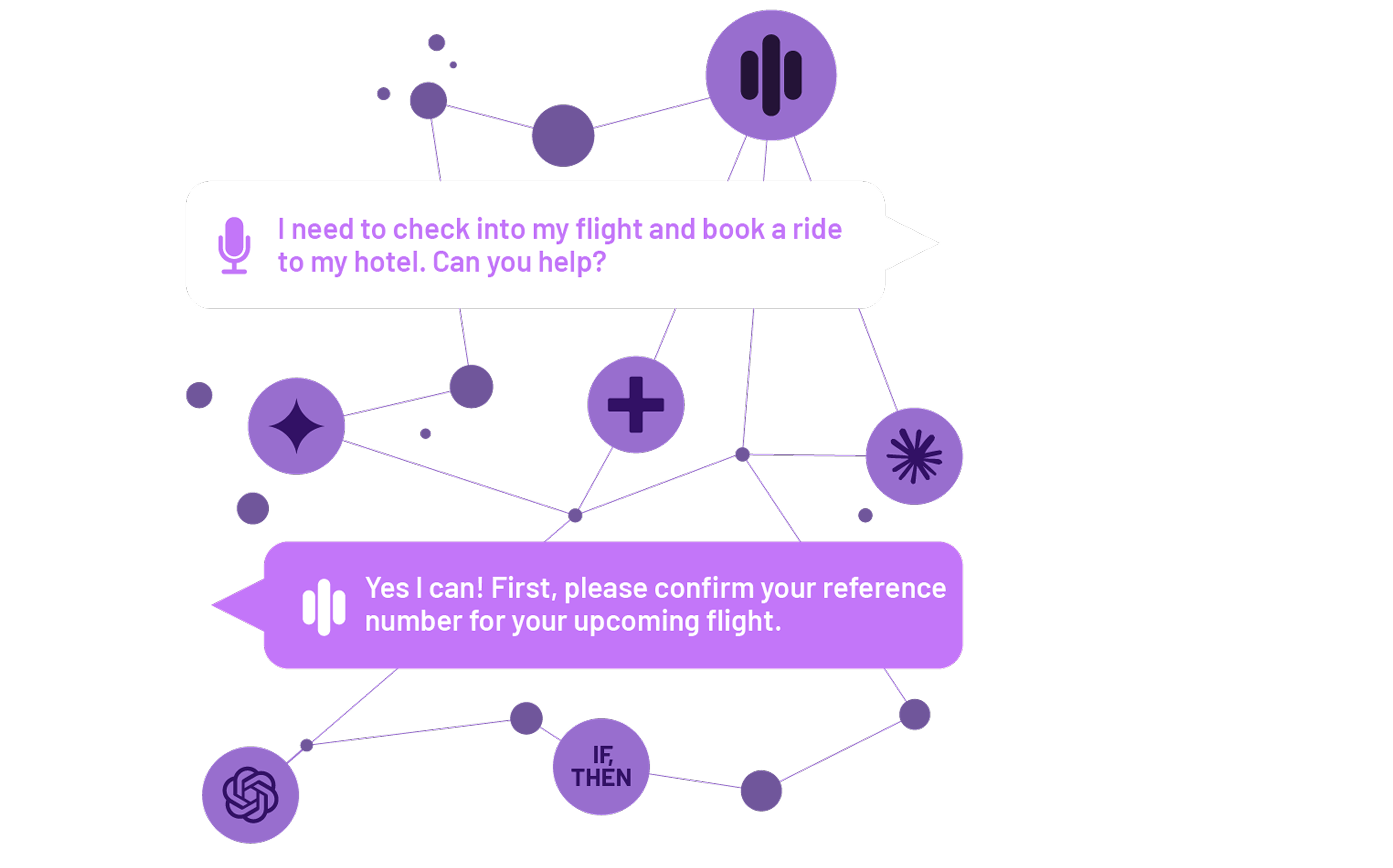 An abstract, dark purple-toned image showing a network of nodes, including nodes with icons for ChatGPT, Claude, Gemini, Agentic+, and If/Then statements, all connected to each other and to the icon for the Amelia conversational AI platform, which powers travel agent AI. Two text bubbles sit above this connected network. The top bubble contains text from a customer that says, "I need to check into my flight and book a ride to my hotel. Can you help?" and has a microphone icon. The bottom bubble contains text from a travel AI agent that says, "Yes I can! First, please confirm your reference number for your upcoming flight." and has the Amelia conversational AI platform icon.
