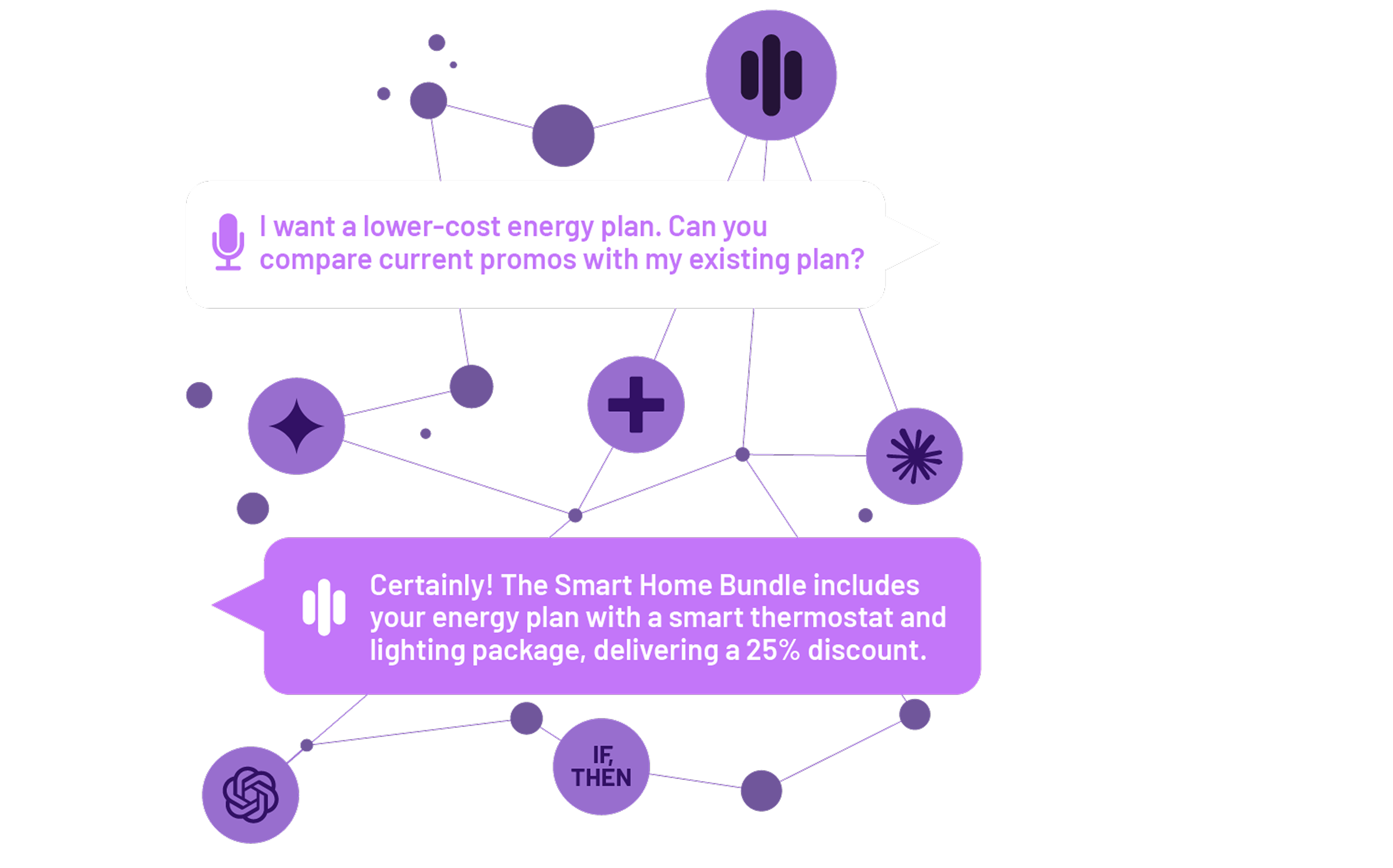 An abstract, dark purple-toned image showing a network of nodes, including nodes with icons for ChatGPT, Claude, Gemini, Agentic+, and If/Then statements, all connected to each other and to the Amelia conversational AI platform icon. Two text bubbles sit above this connected network. The top bubble contains text from a customer that says, "I want a lower-cost energy plan. Can you compare current promos with my existing plan?" and has a microphone icon. The bottom bubble says, "Certainly! The Smart Home Bundle includes your energy plan with a smart thermostat and lighting package, delivering a 25% discount." and has the Amelia conversational AI platform icon.