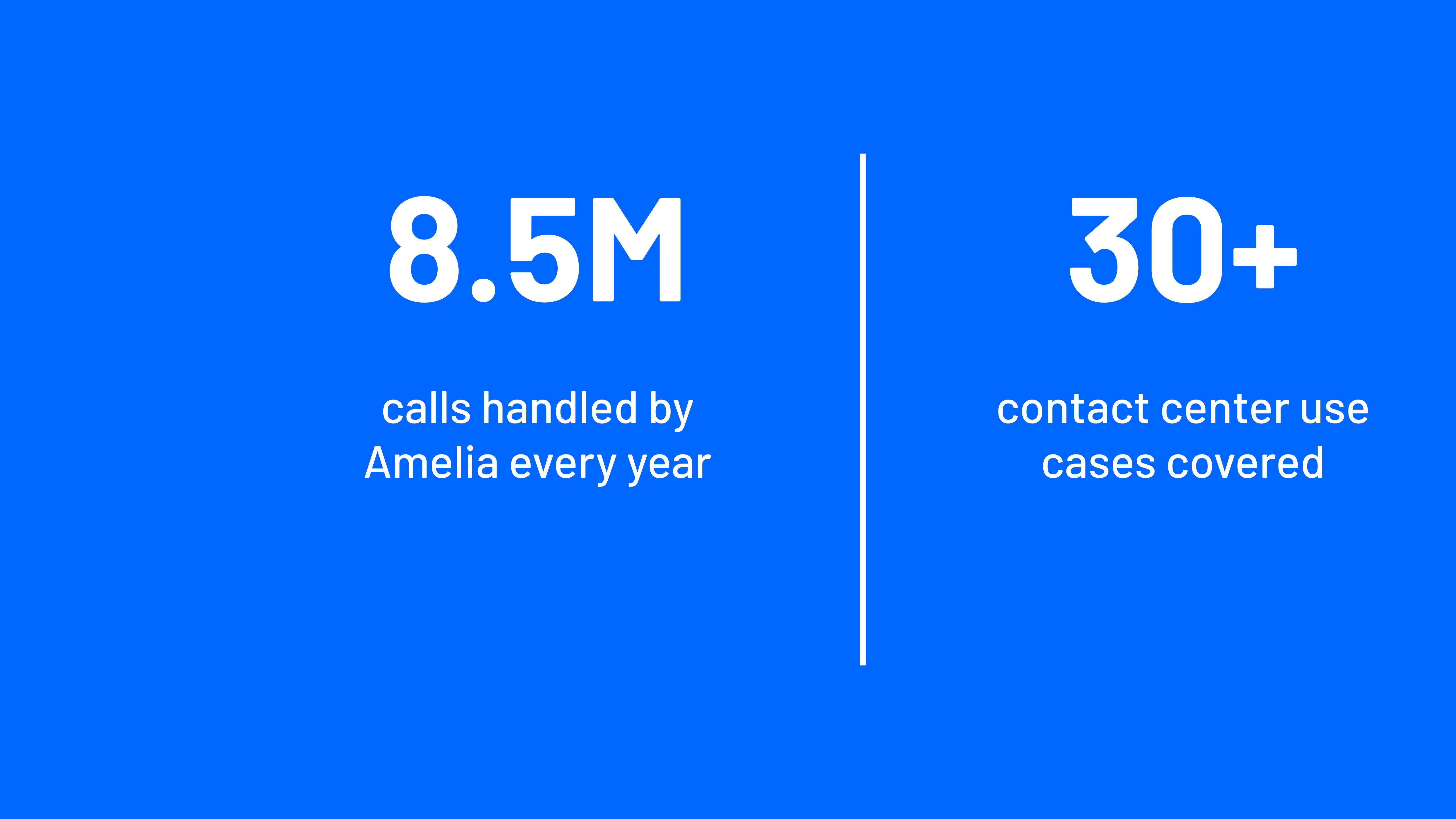 A graphic with a solid blue background and white text that displays two customer outcome metrics side-by-side, separated by a thin white vertical line. The metrics reflect outcomes of an AI customer service telecom solution. The left side shows a large number 8.5M with smaller text below that reads "calls handled by Amelia every year". The right side shows a large number 30+ with smaller text below that reads "contact center use cases covered".