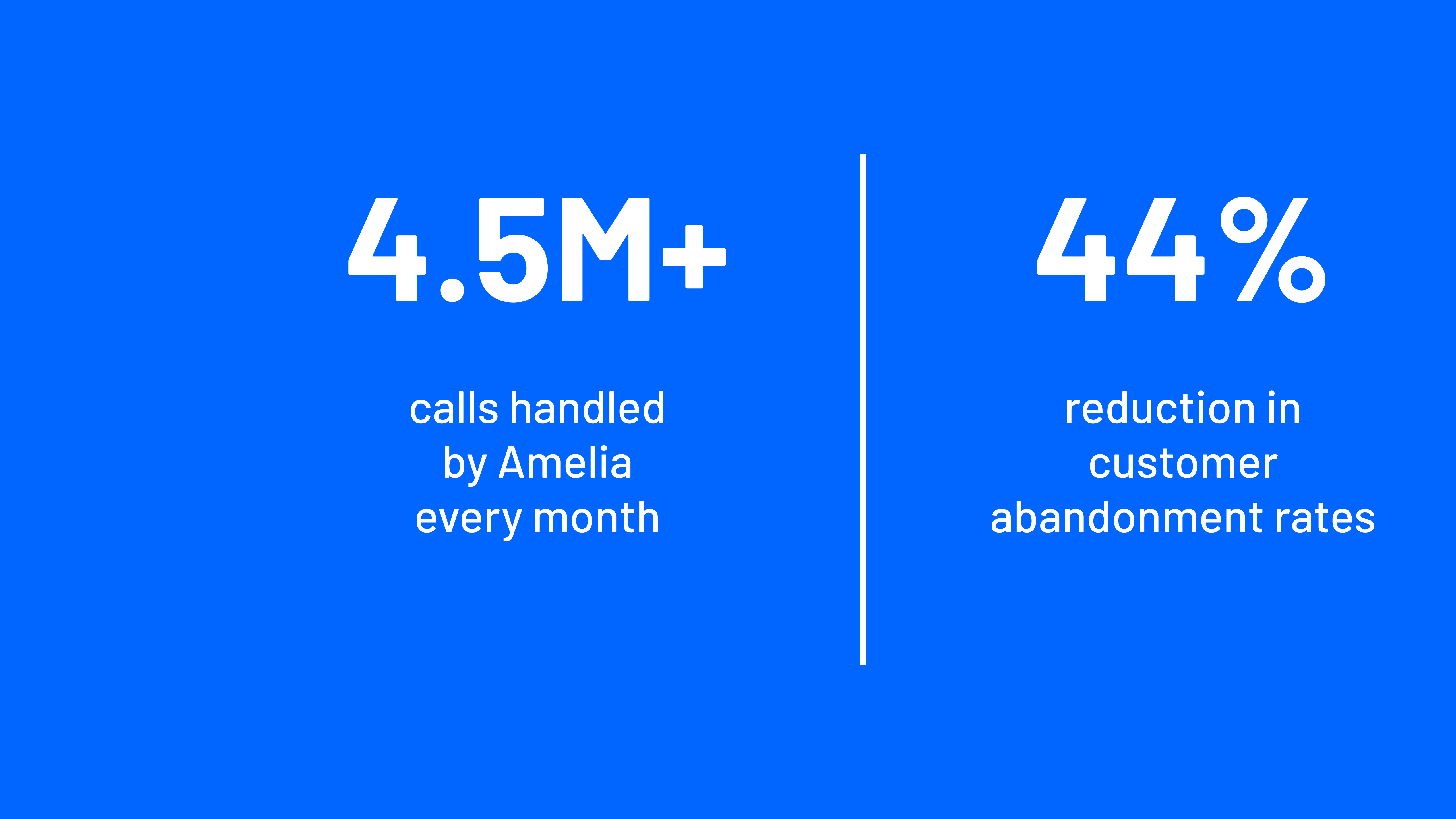 A graphic with a solid blue background and white text that displays two customer outcome metrics side-by-side, separated by a thin white vertical line. The metrics reflect outcomes of an AI customer service telecom solution. The left side shows a large number 4.5M+ with smaller text below that reads "calls handled by Amelia every month". The right side shows a large number 44% with smaller text below that reads "reduction in customer abandonment rates".