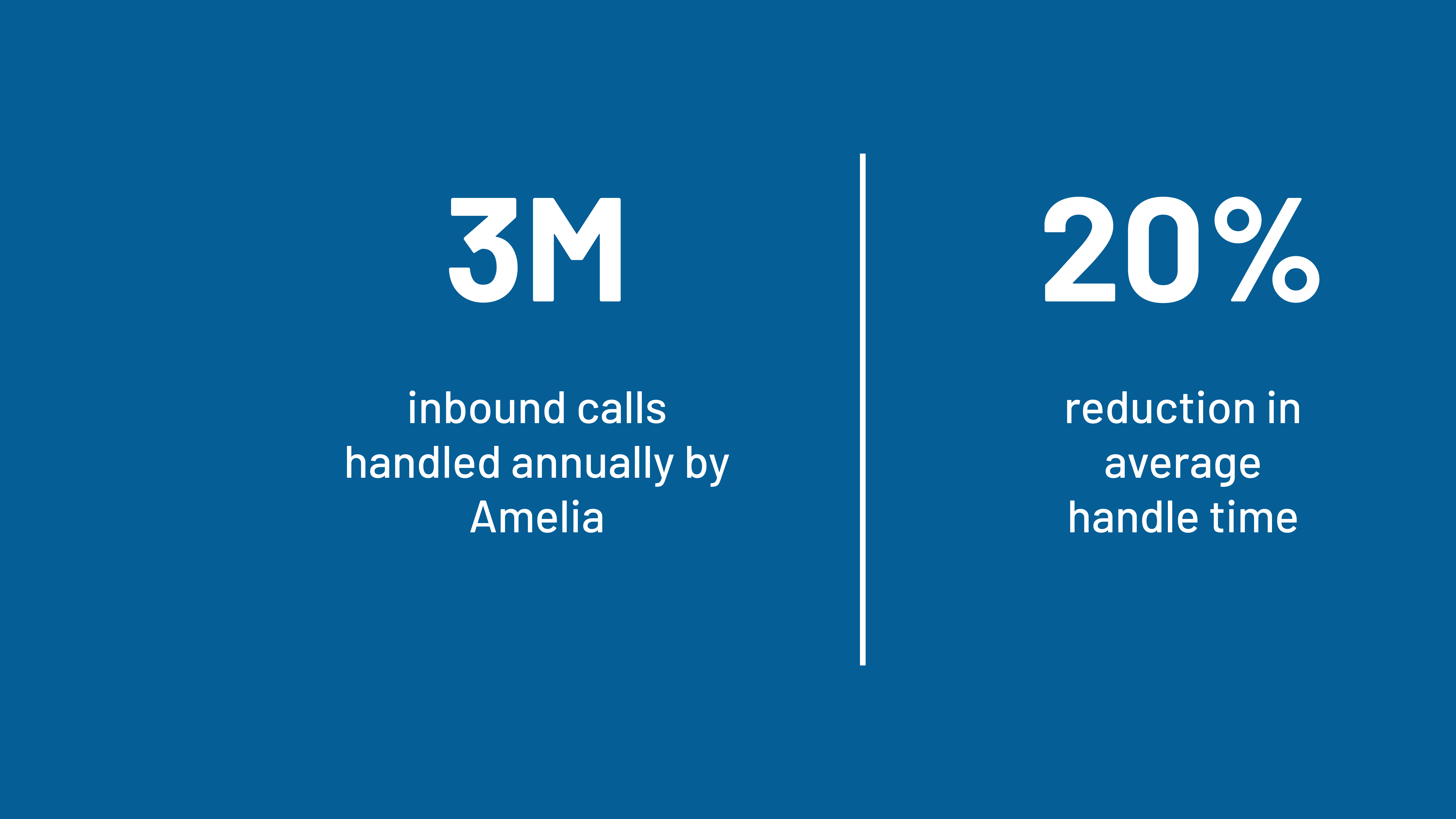 A graphic with a solid blue background and white text that displays two customer outcome metrics side-by-side, separated by a thin white vertical line. The metrics reflect outcomes of a travel AI agent. The left side shows a large number 3M with smaller text below that reads "inbound calls handled annually by Amelia". The right side shows a large number 20% with smaller text below that reads "reduction in average handle time".