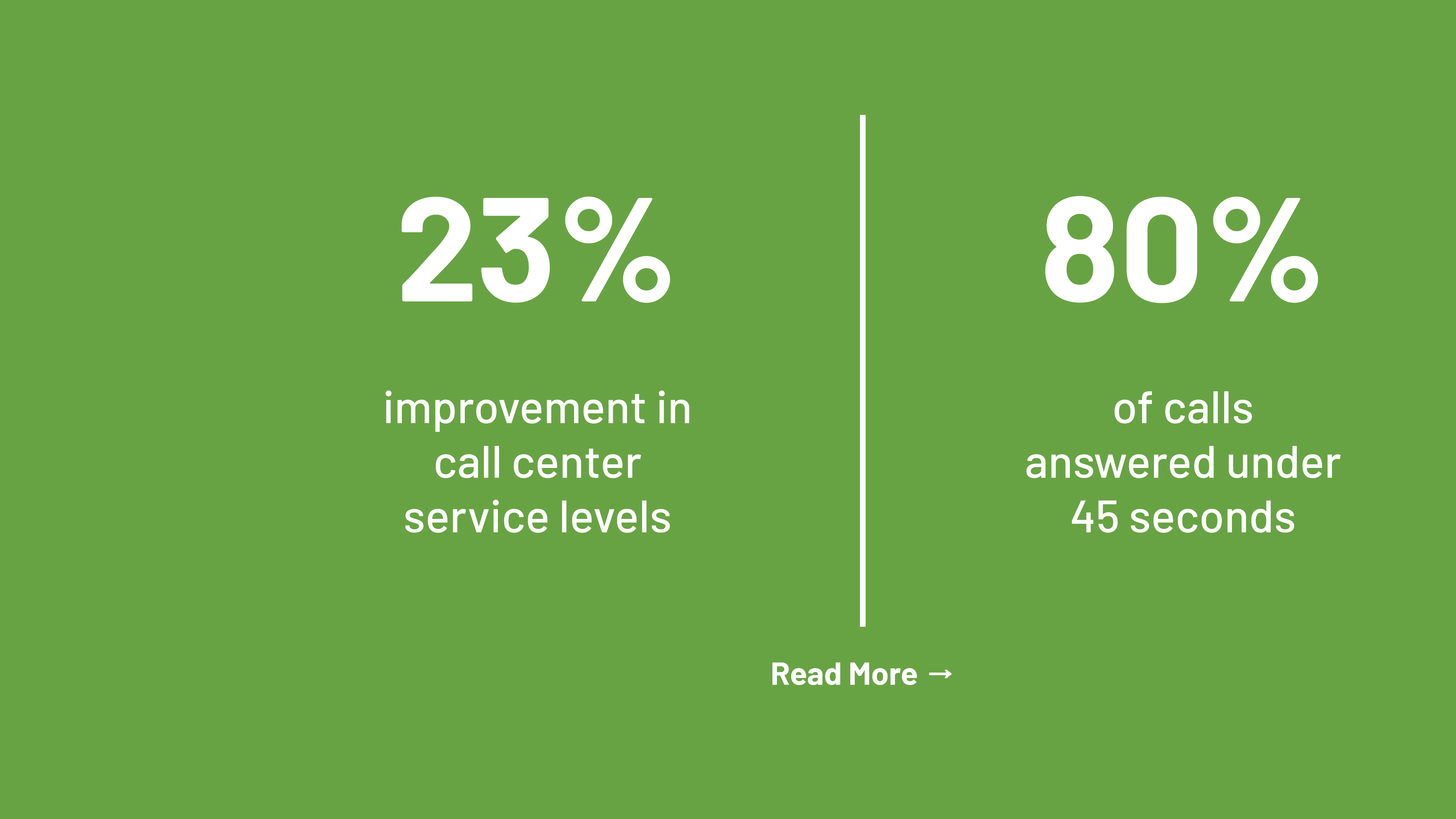 A graphic with a solid light green background and white text that displays two customer outcome metrics side-by-side, separated by a thin white vertical line. The metrics reflect outcomes of the Amelia conversational AI platform. The left side shows a large number 23% with smaller text below that reads "improvement in call center service levels." The right side shows a large number 80% with smaller text below that reads "of calls answered under 45 seconds." There is a call to action that says Read More at the bottom of the image.