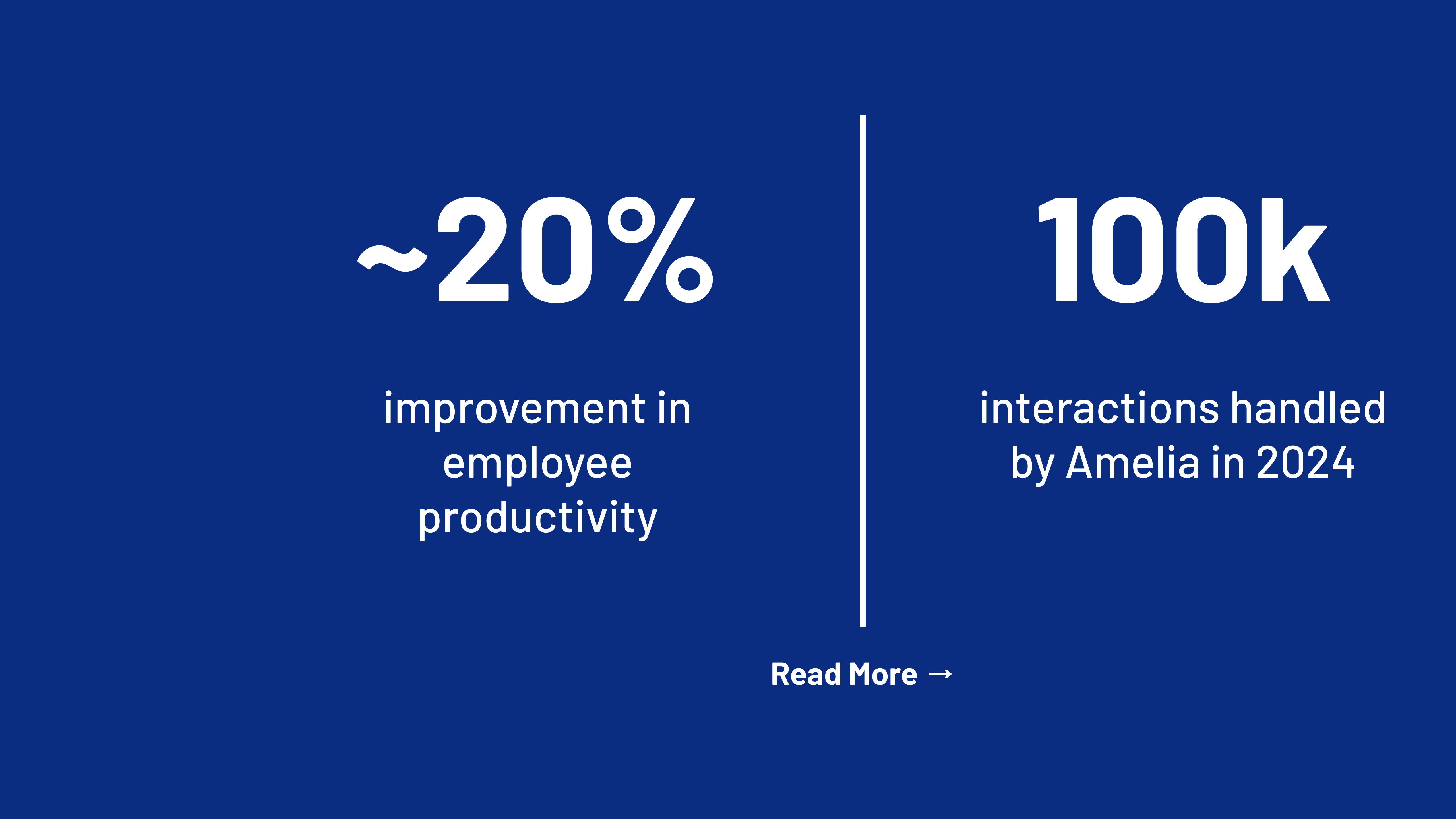 A graphic with a solid dark blue background and white text that displays two customer outcome metrics side-by-side, separated by a thin white vertical line. The metrics reflect outcomes of an AI call center agent. The left side shows a large number ~20% with smaller text below that reads "improvement in employee productivity". The right side shows a large number 100k with smaller text below that reads "interactions handled by Amelia in 2024". There is a call to action that says "Read More" at the bottom of the image.