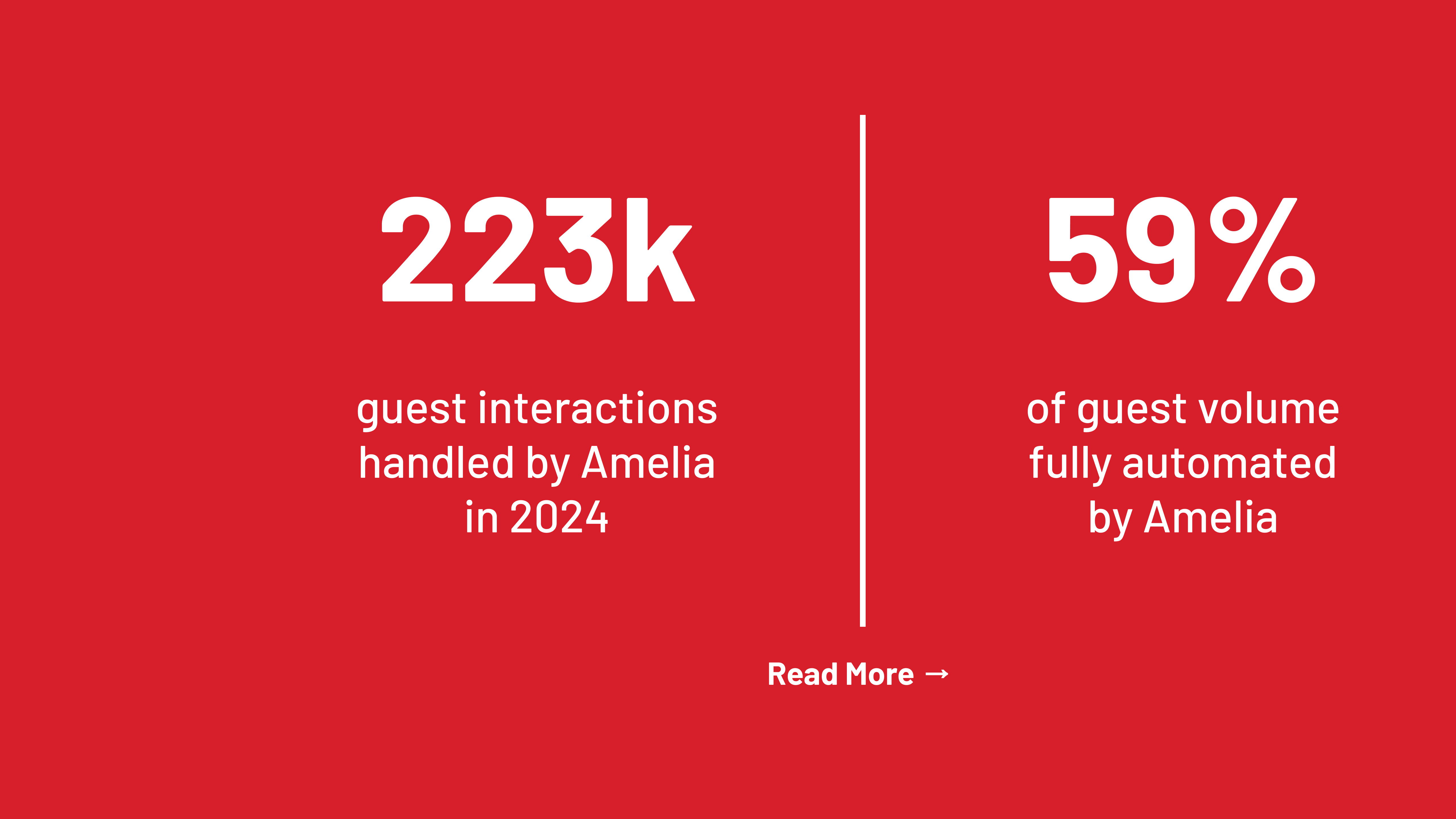 A graphic with a solid red background and white text that displays two customer outcome metrics side-by-side, separated by a thin white vertical line. The metrics reflect outcomes of the Amelia conversational AI platform. The left side shows a large number "223k" with a smaller text below that reads "guest interactions handled by Amelia in 2024." The right side shows a large number "59%" with smaller text below that reads "of guest volume fully automated by Amelia." There is a call to action that says Read More at the bottom of the image.