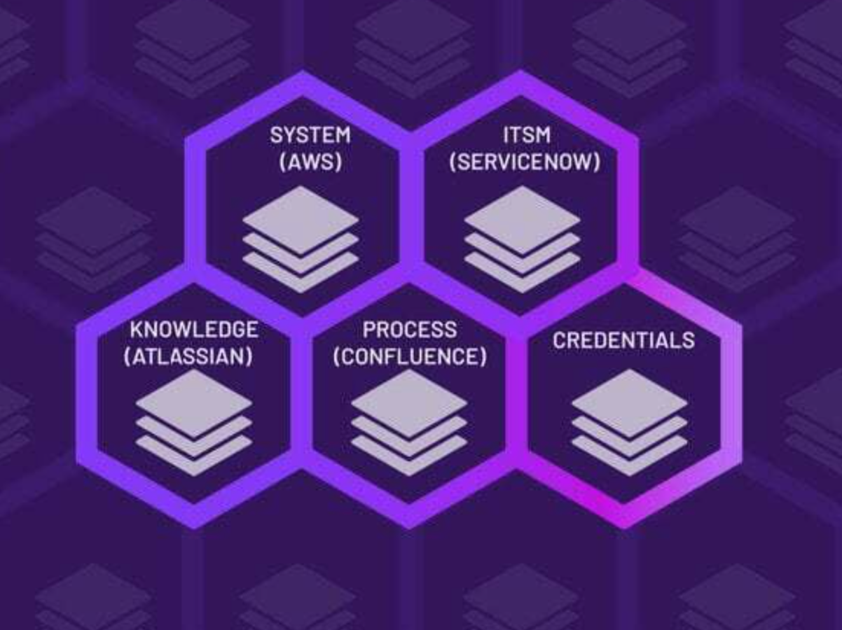 A diagram with five connected hexagons arranged in a honeycomb pattern, on a dark purple background with a faint honeycomb pattern. The hexagons are outlined in a bright purple glow. Each hexagon contains a stack of three layered squares, with a word or phrase in all caps above the stack. The top left hexagon says SYSTEM (AWS), the top right says ITSM (SERVICENOW), the bottom left says KNOWLEDGE (ATLASSIAN), the bottom middle says PROCESS (CONFLUENCE), and the bottom right says CREDENTIALS.